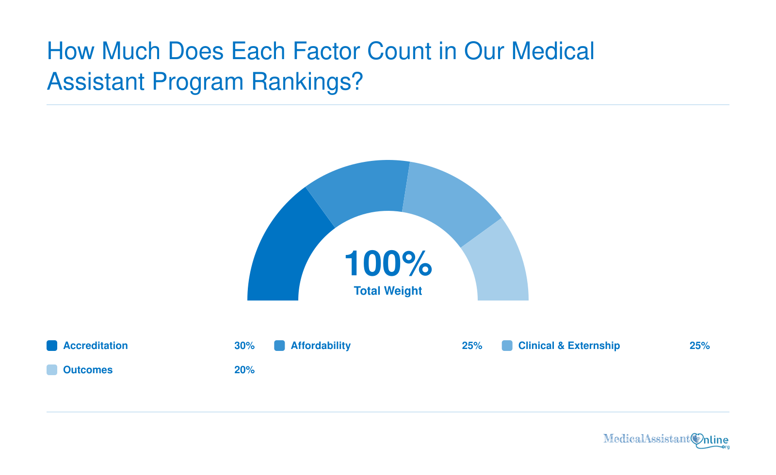 Weights for medical assistant program rankings: accreditation 30%, affordability 25%, clinical training and externship 25%, outcomes 20%.