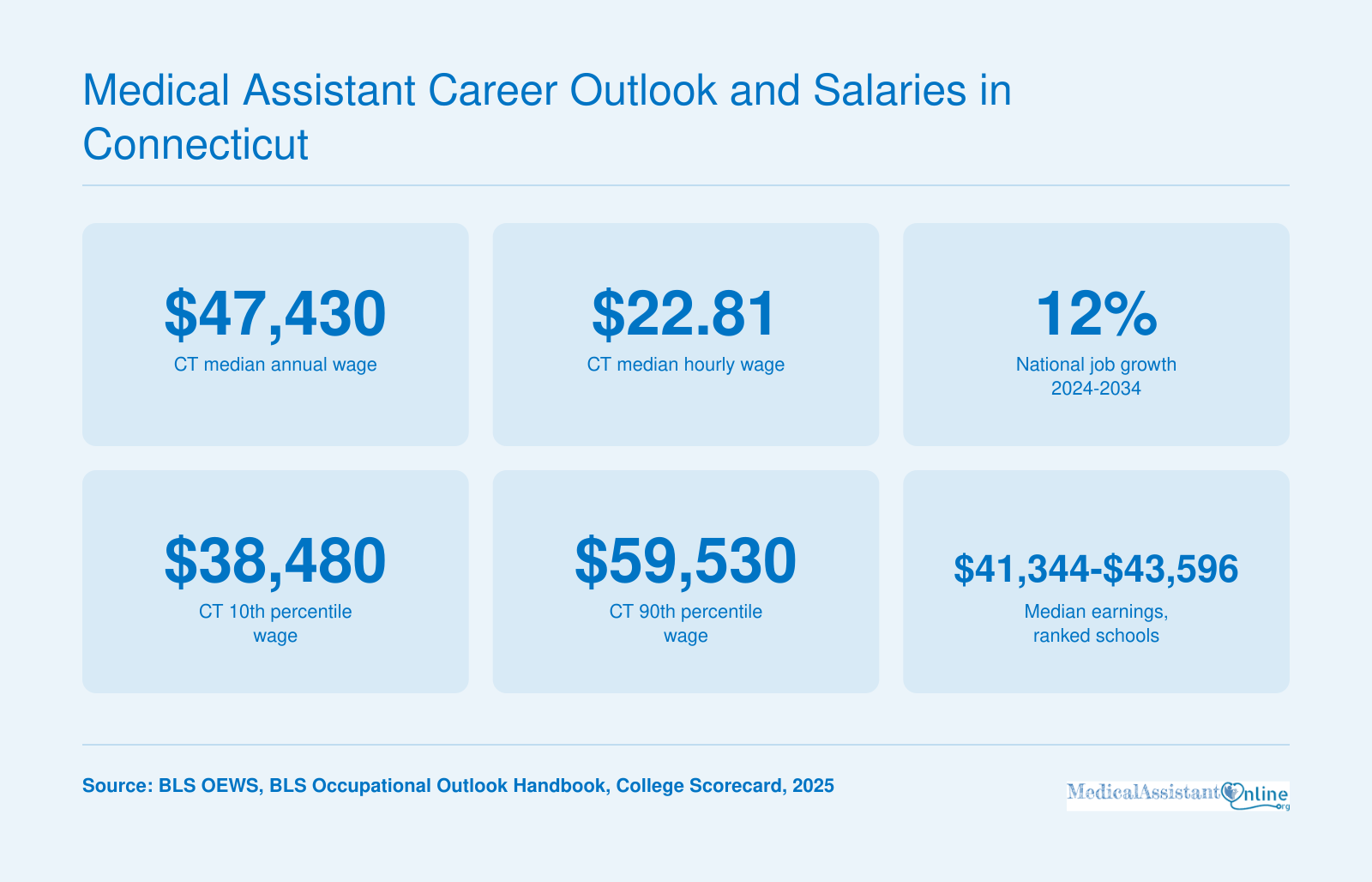 Medical assistant median annual wage $47,430 in Connecticut in 2025, with national job growth of 12% through 2034.