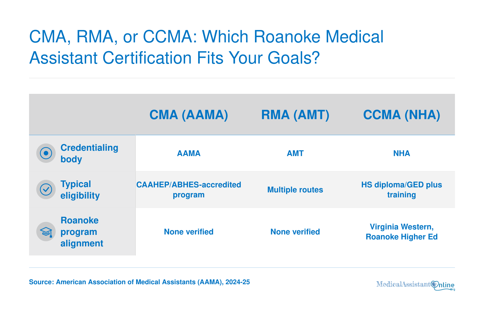 Comparison of CMA, RMA, and CCMA credentialing bodies, eligibility, and Roanoke program alignment.