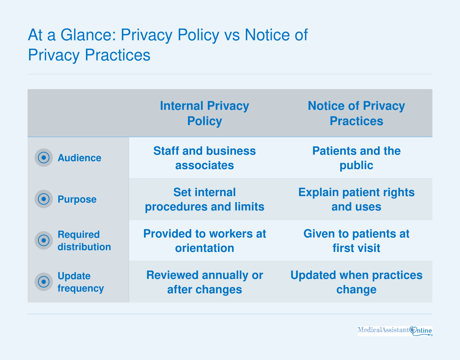 Side-by-side comparison of a medical office internal privacy policy and a Notice of Privacy Practices across audience, purpose, distribution, and update frequency.