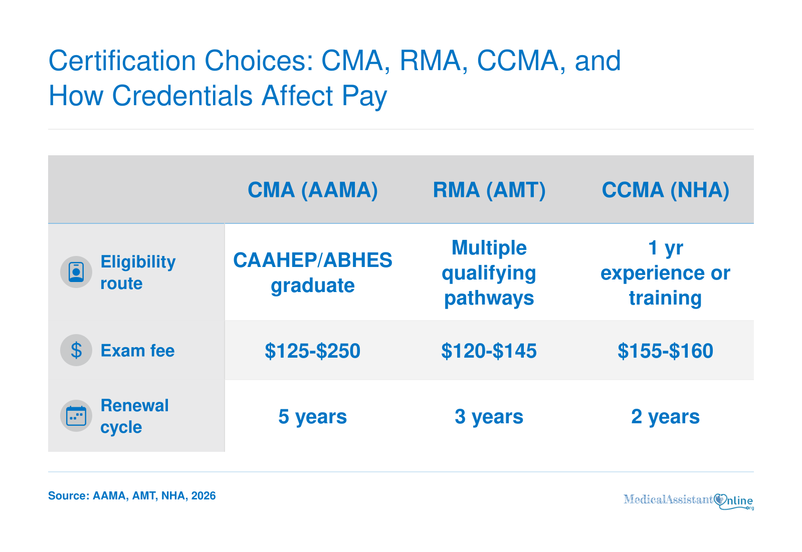 Side-by-side comparison of CMA, RMA, and CCMA medical assistant certifications on eligibility, exam fee, and renewal cycle.