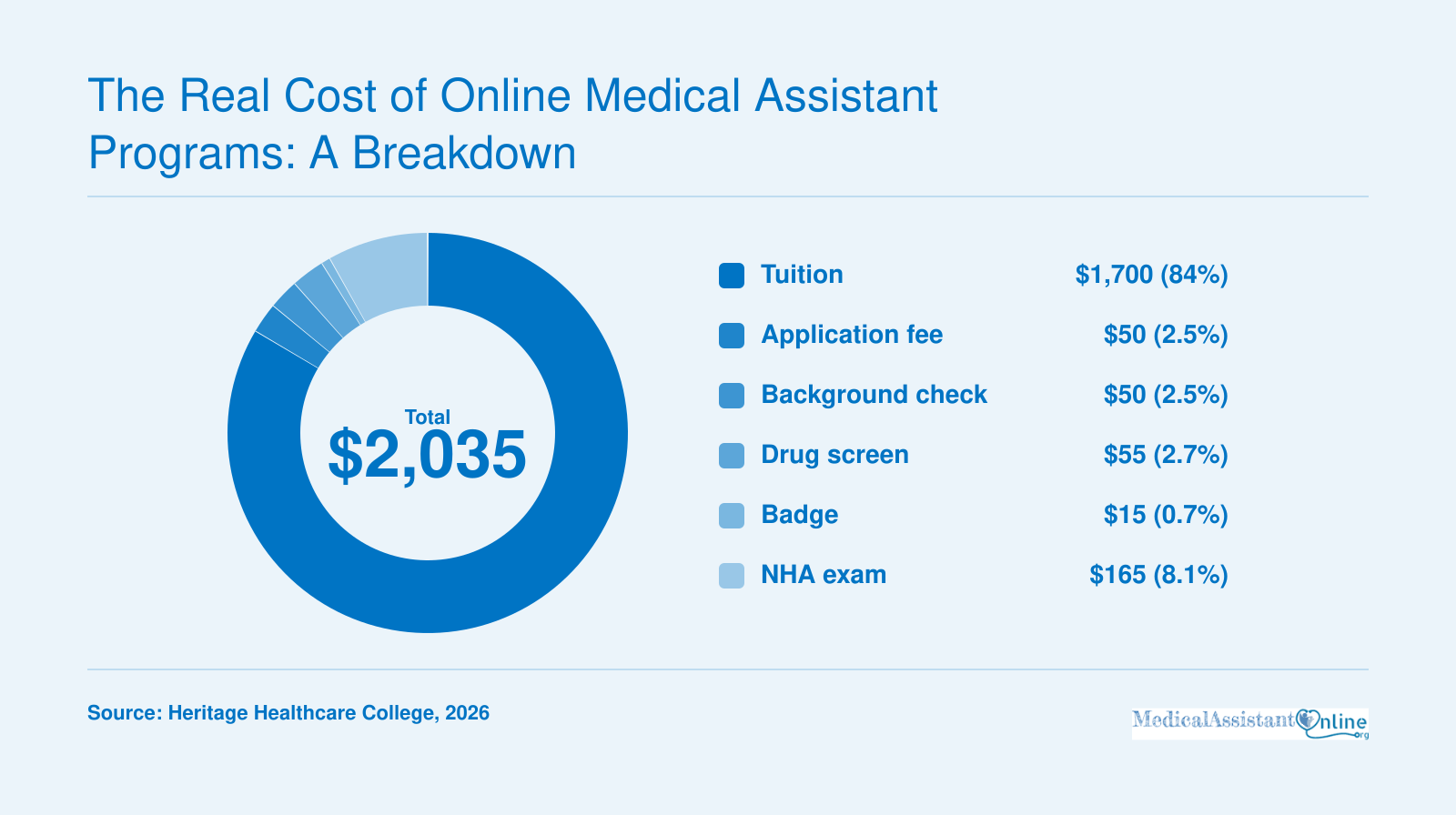 Itemized online medical assistant program costs totaling $2,035 in 2026, split across tuition, application and screening fees, and an exam.