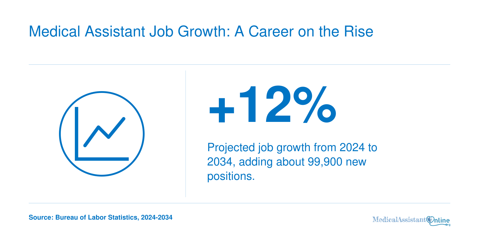 Projected 12% growth for medical assistant jobs and 99,900 new positions between 2024 and 2034.