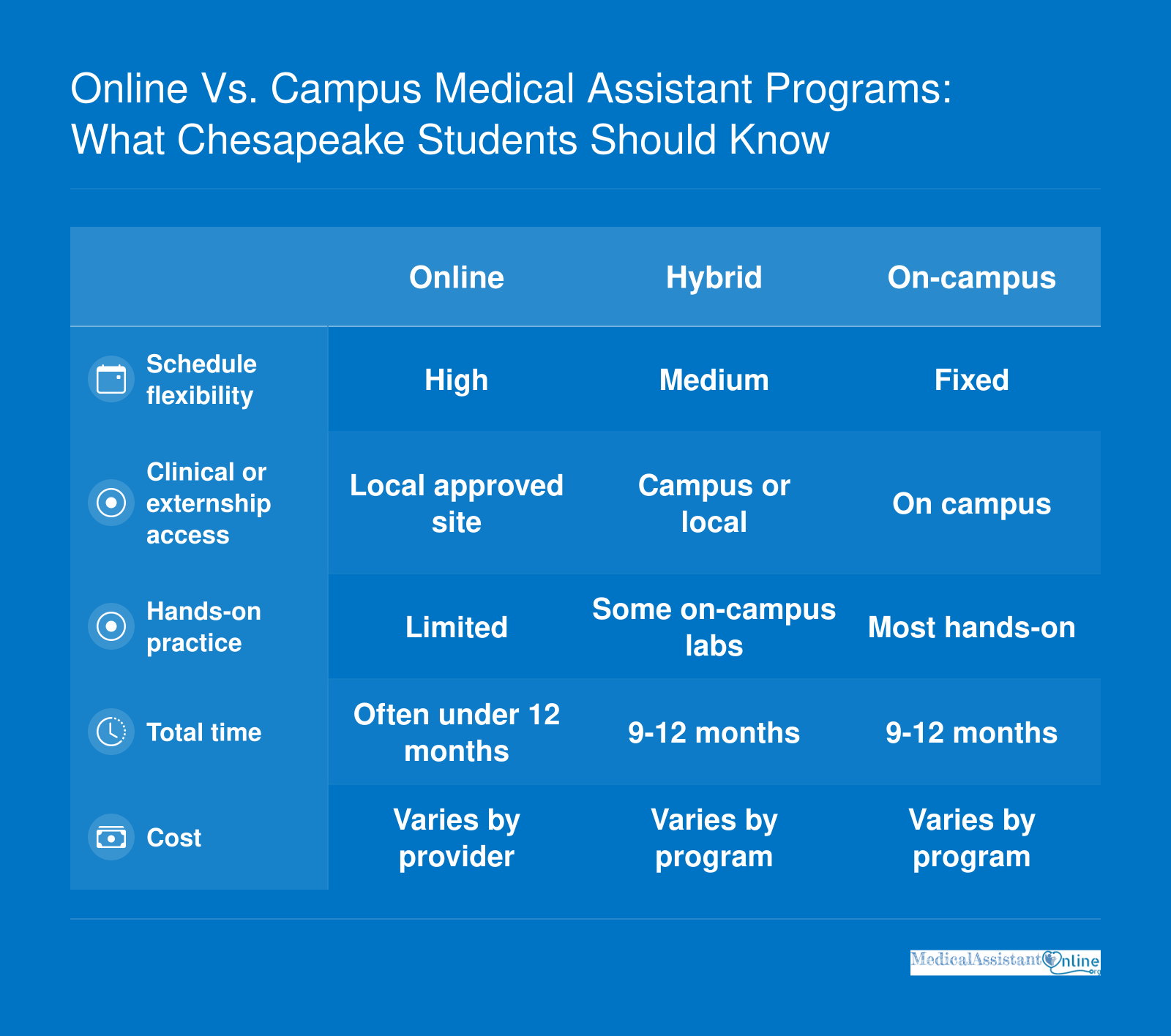 Comparison of online, hybrid, and campus medical assistant programs across flexibility, clinical access, hands-on practice, time, and cost.
