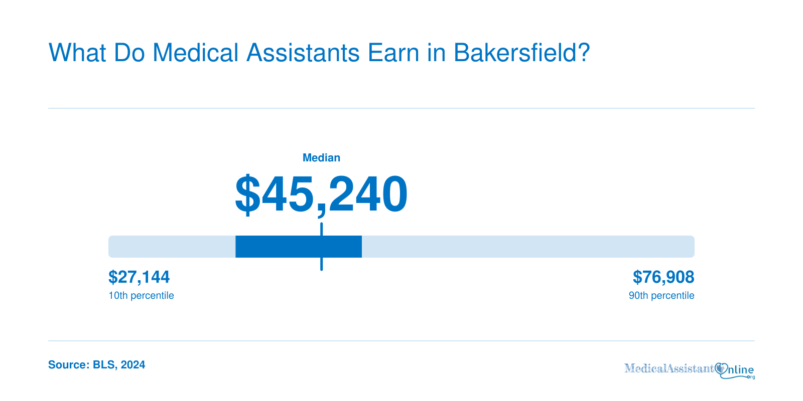 Medical assistant annual wages in Bakersfield-Delano, CA: 25th percentile $37,940, median $45,240, 75th percentile $48,660 in 2024.