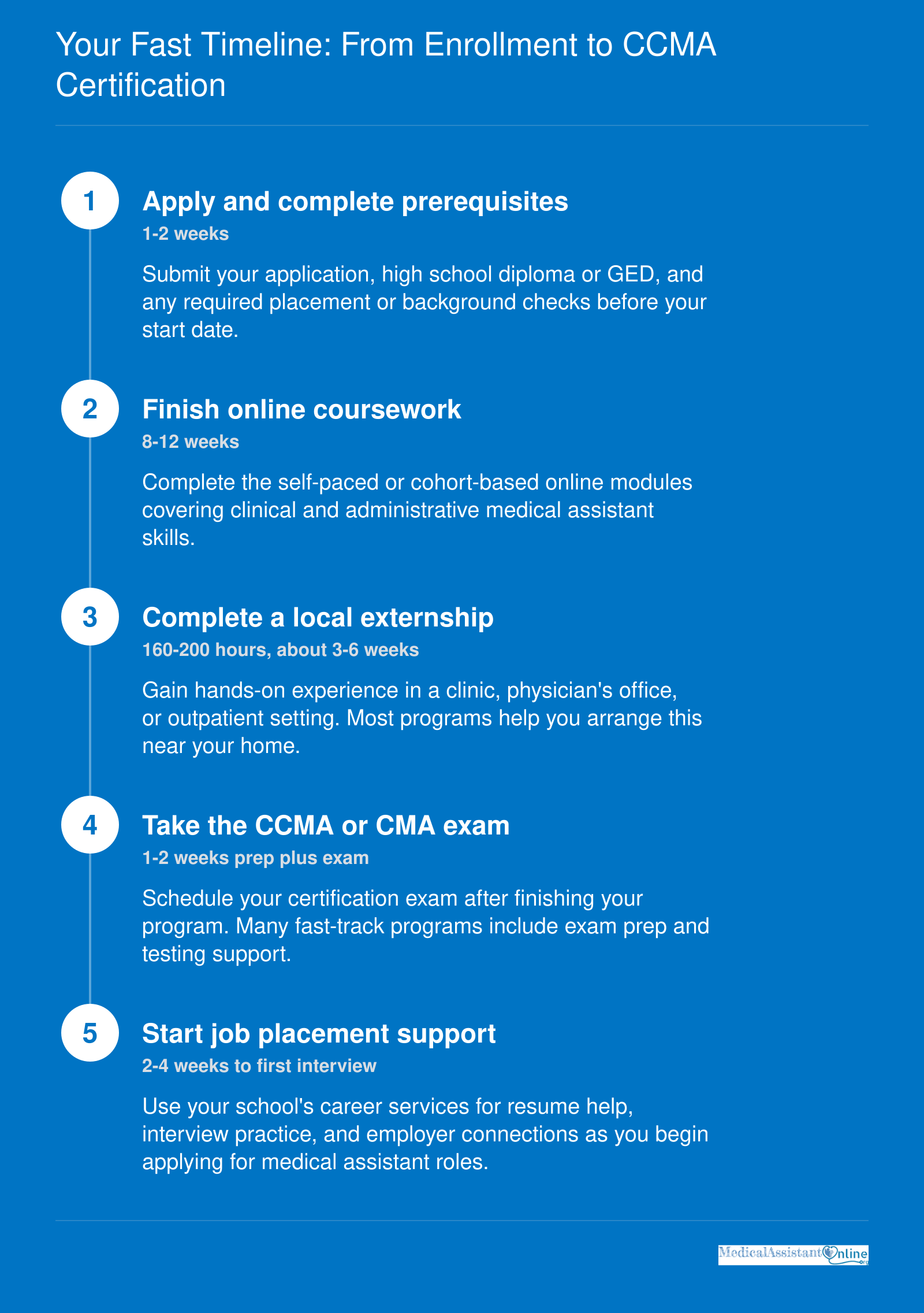 Fast-track online medical assistant certificate path: enrollment, 8-12 week coursework, 160-200 hour externship, CCMA or CMA exam, and job placement in 2026.