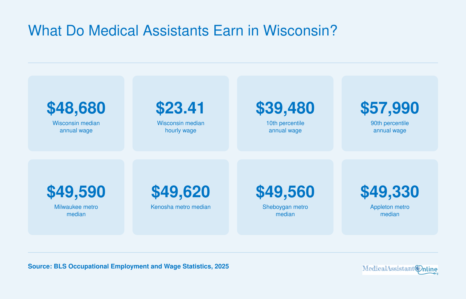 Medical assistant pay in Wisconsin: $48,680 median annual, $23.41 hourly, metro medians $49,330-$49,620 in 2025.