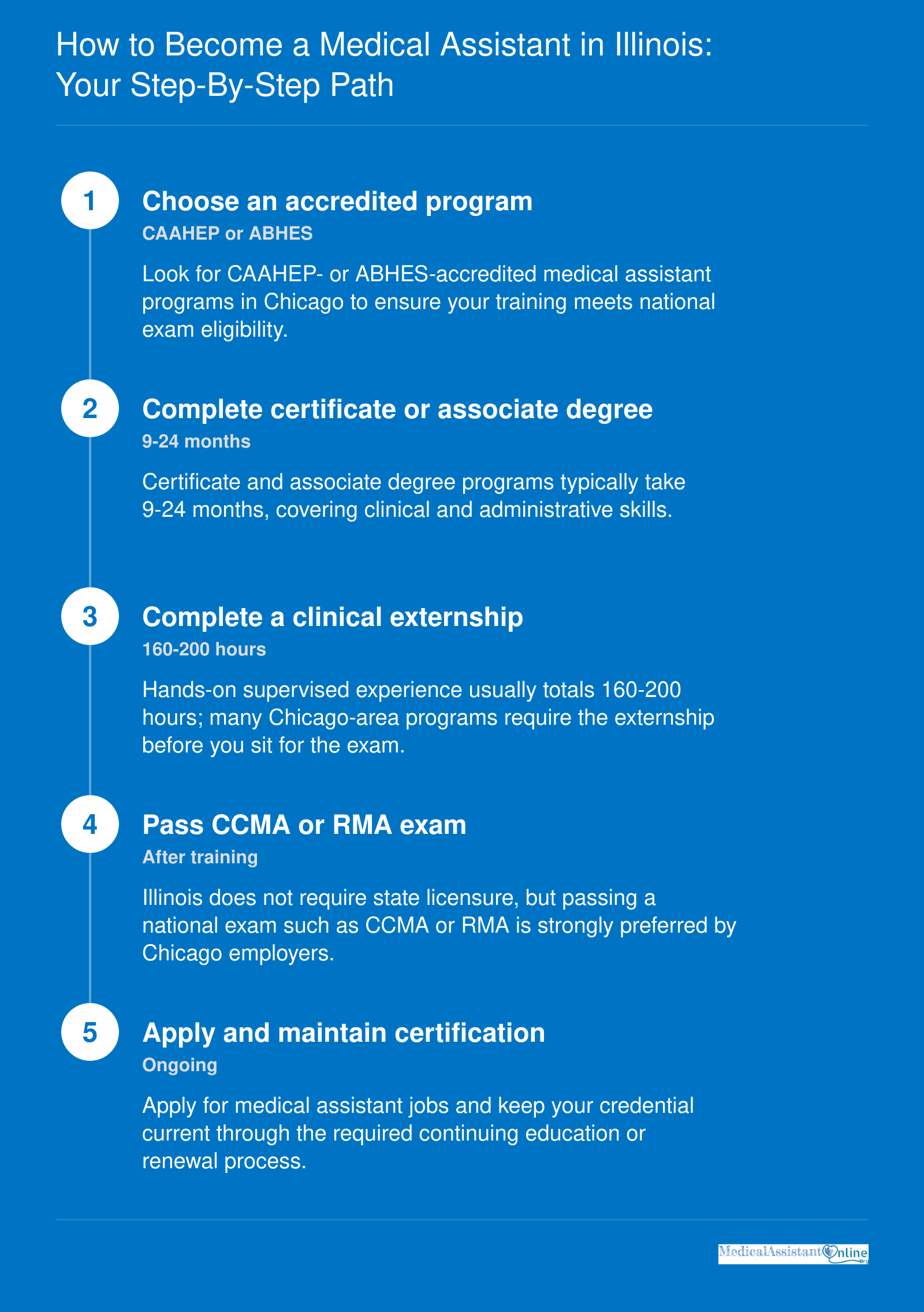 Five-step medical assistant pathway in Illinois: accredited training, 160-hour externship, certification exam, and job search.