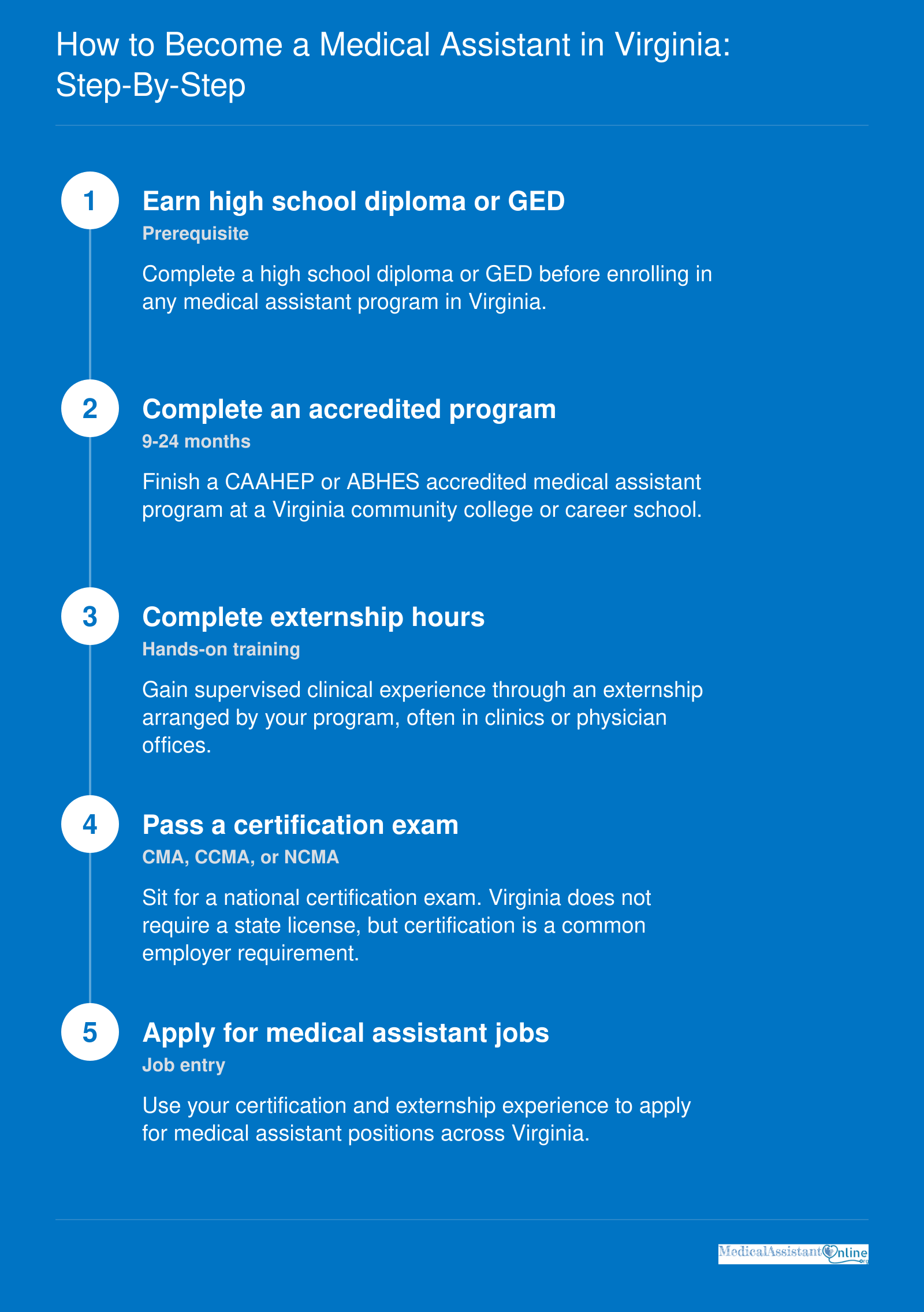 Five steps to become a medical assistant in Virginia: earn GED, complete accredited program, finish externship, pass certification, then apply.