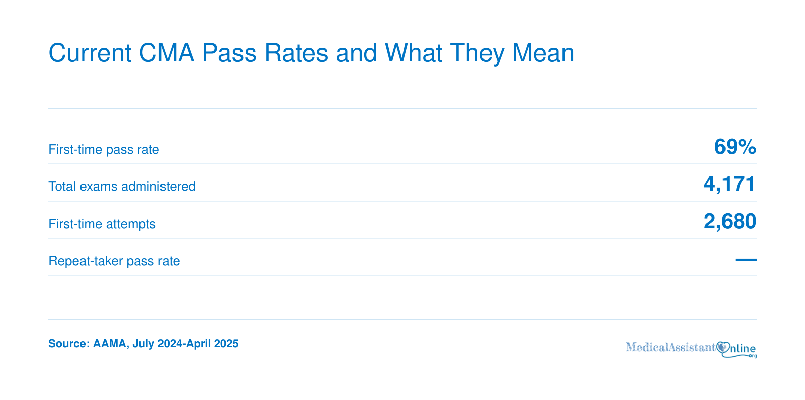 CMA first-time pass rate 69 percent, 4,171 exams administered, and 2,680 first-time attempts, July 2024 to April 2025; repeat-taker rate not published.