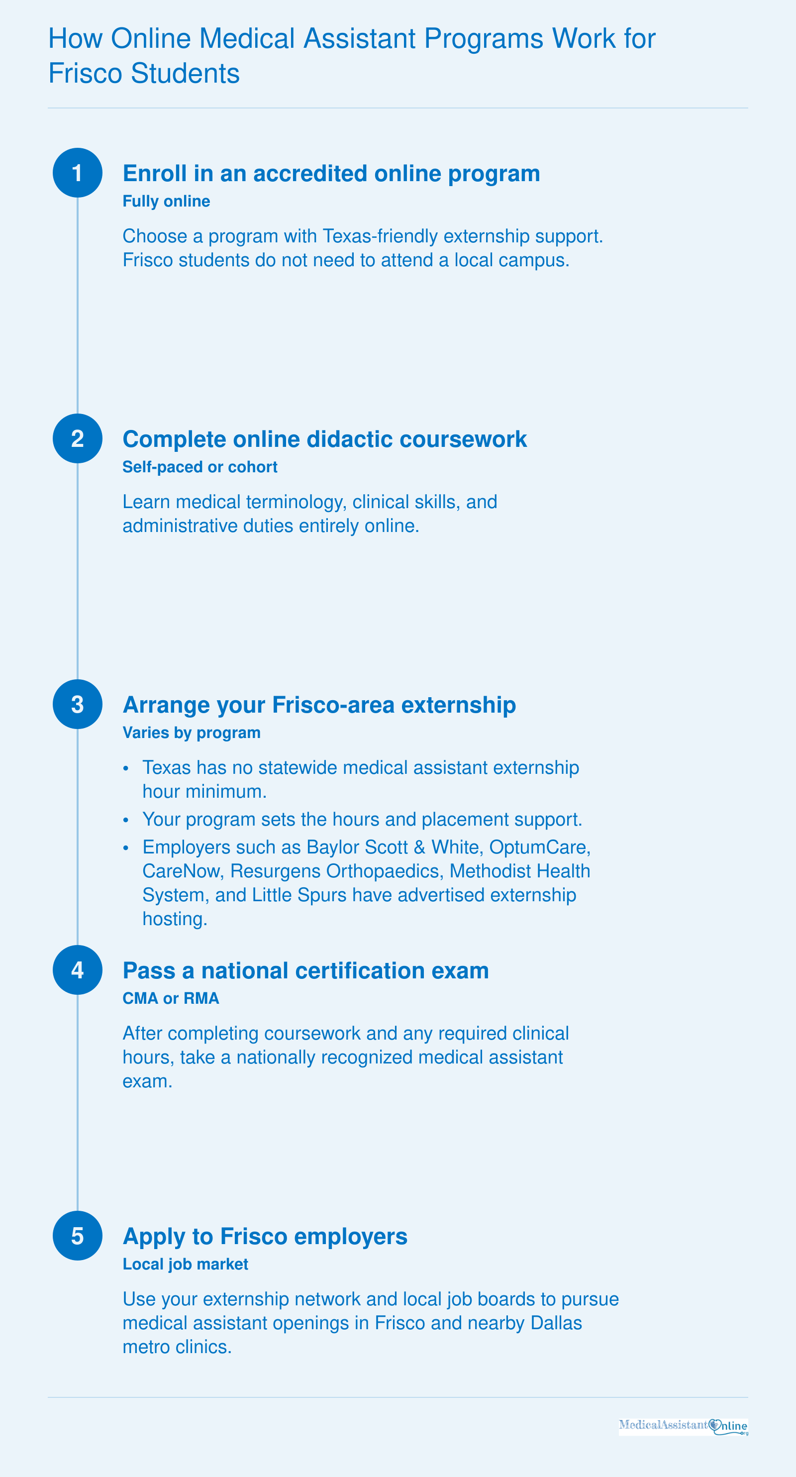 Five-step sequence for Frisco students moving from online medical assistant coursework to certification and local employment.