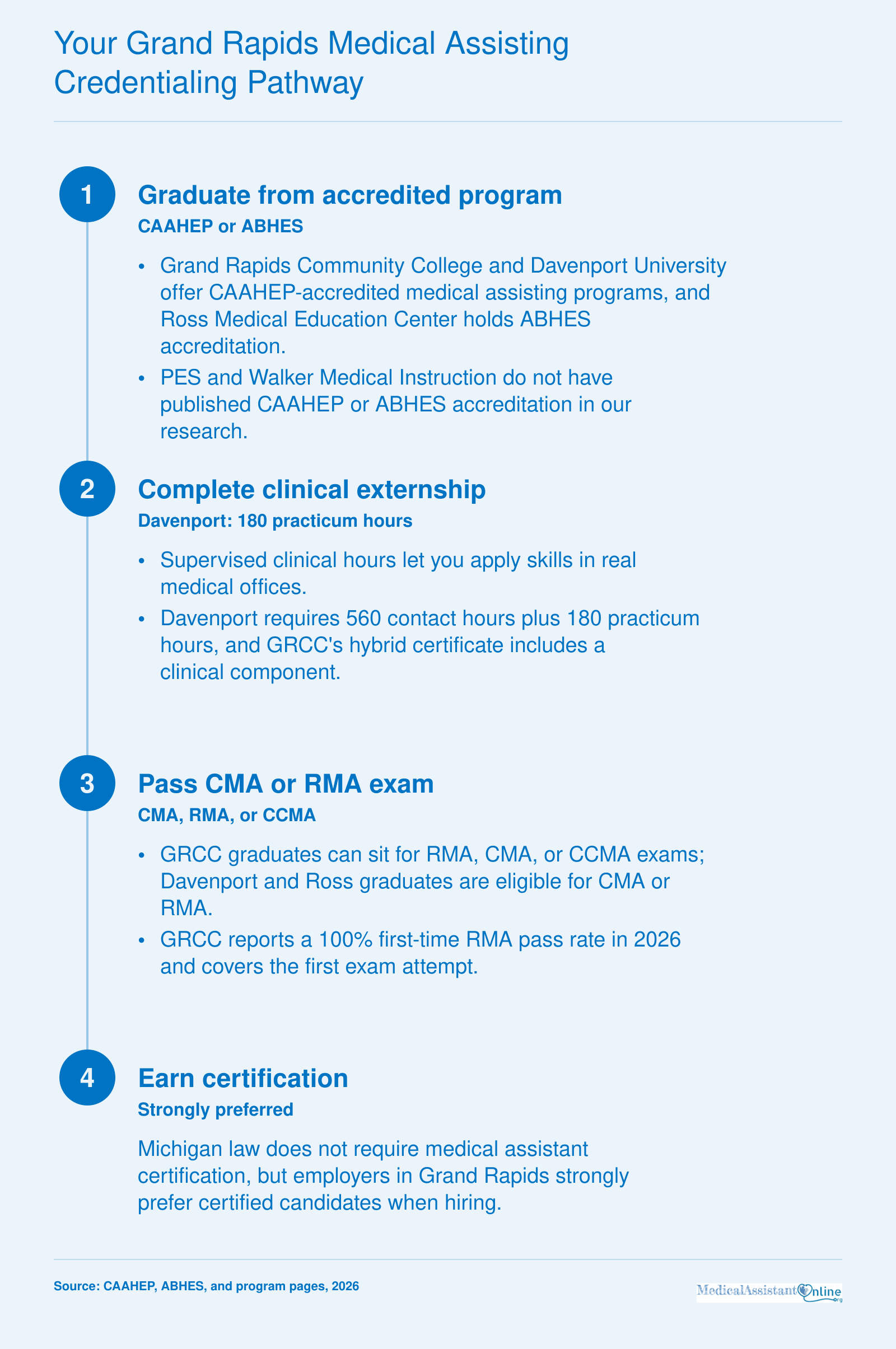 Four-step medical assistant pathway from accredited training and clinical externship to CMA or RMA certification in Grand Rapids.