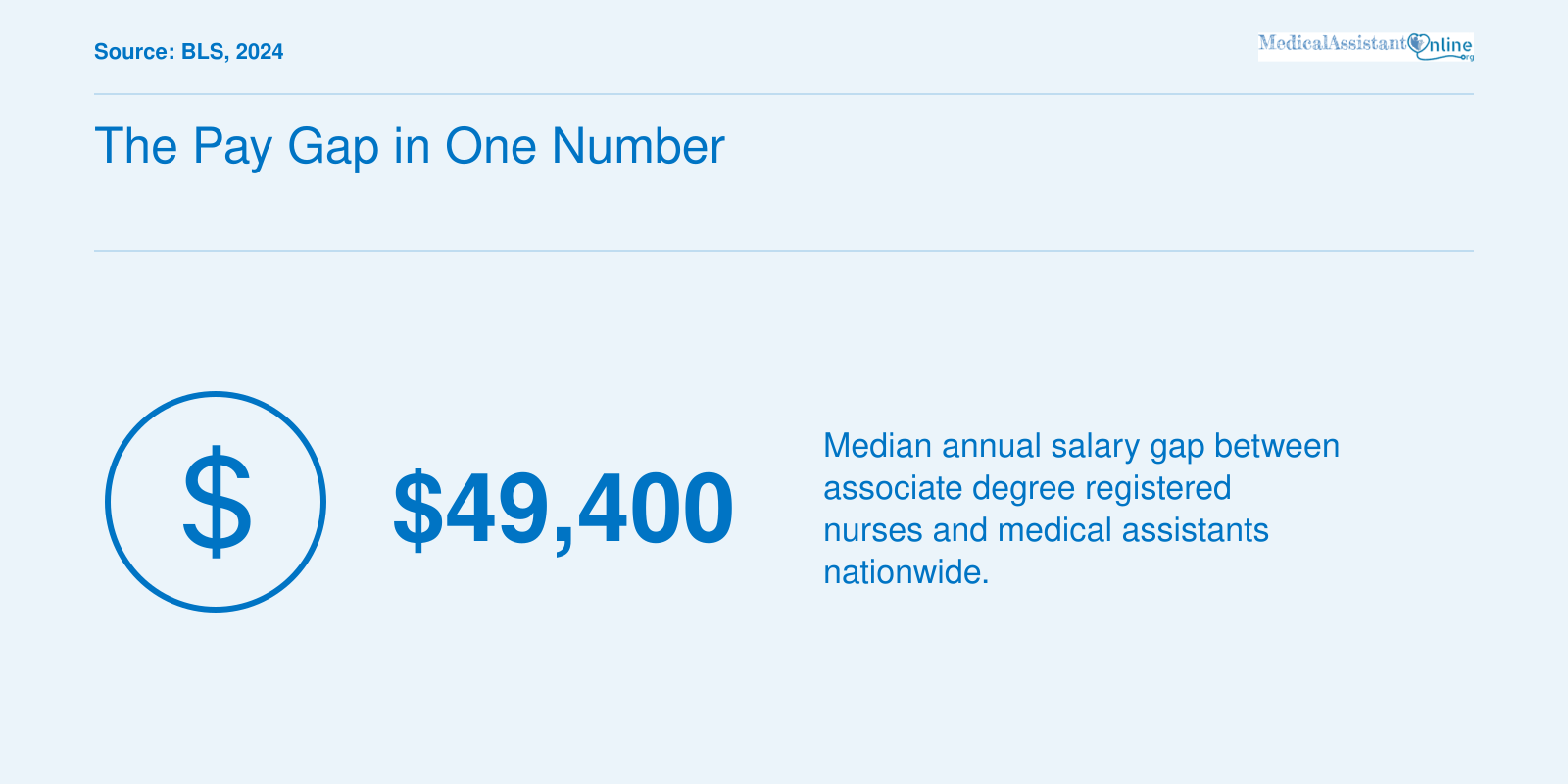Median annual pay difference of $49,400 between registered nurses and medical assistants in 2024