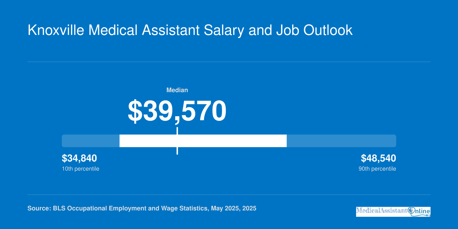 Tennessee medical assistant wages range from $34,840 to $48,540, with a median of $39,570 in 2025.