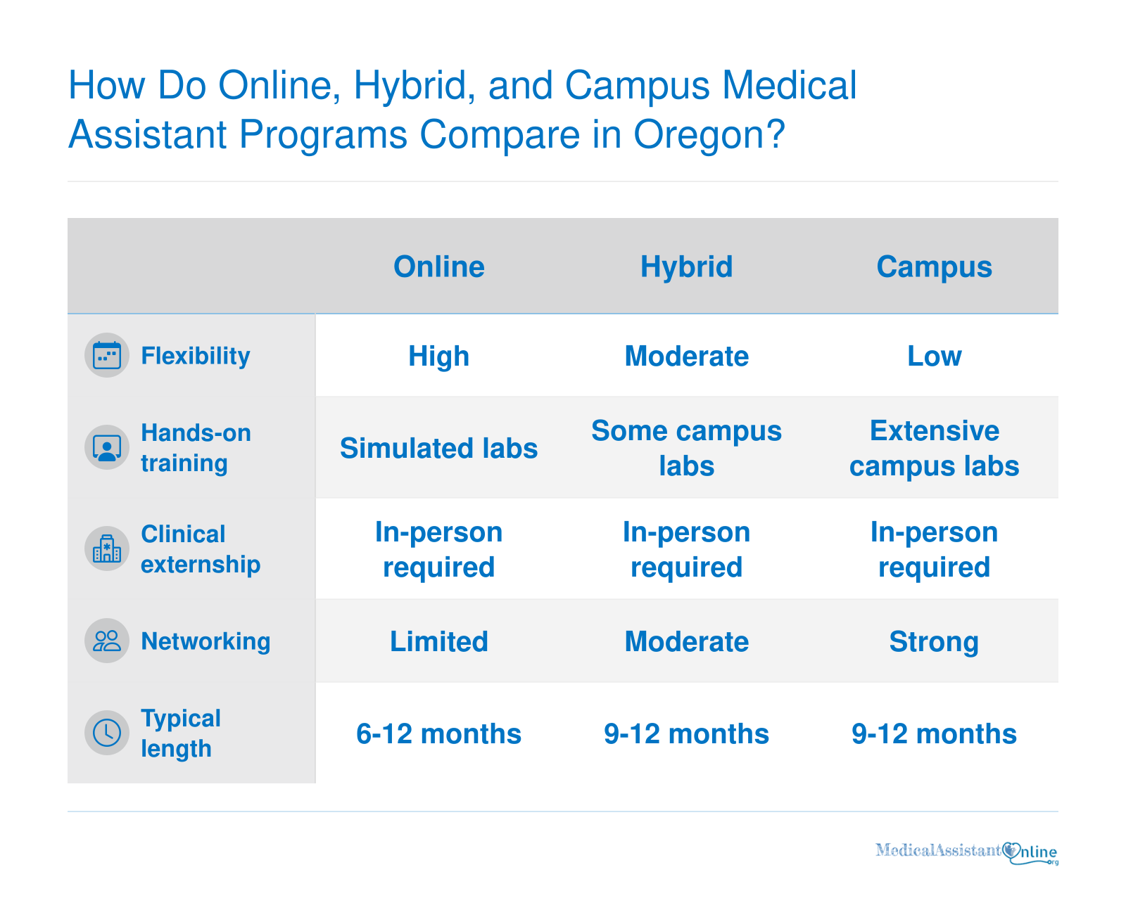 Comparison of online, hybrid, and campus medical assistant programs across flexibility, hands-on training, externship access, networking, and typical length.