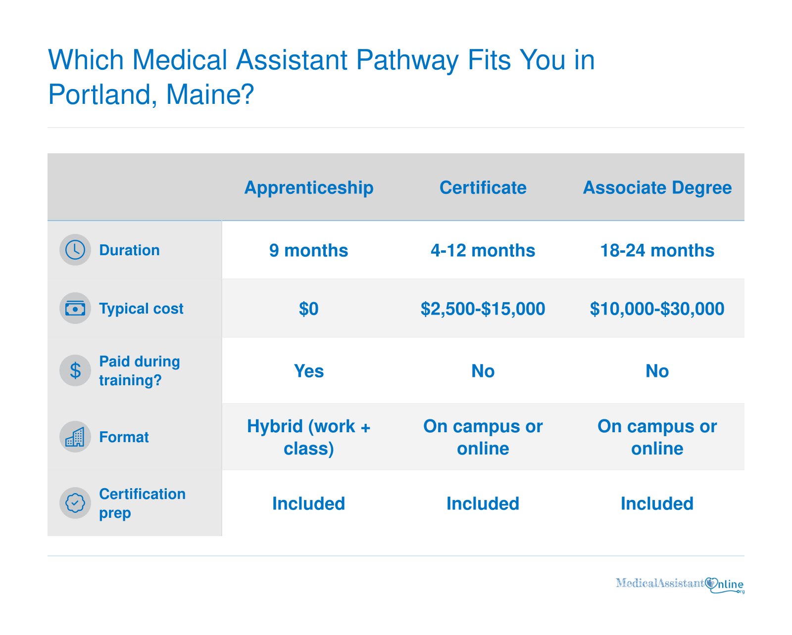 Comparison of medical assistant training pathways in Portland, Maine across duration, cost, pay, format, and certification preparation.