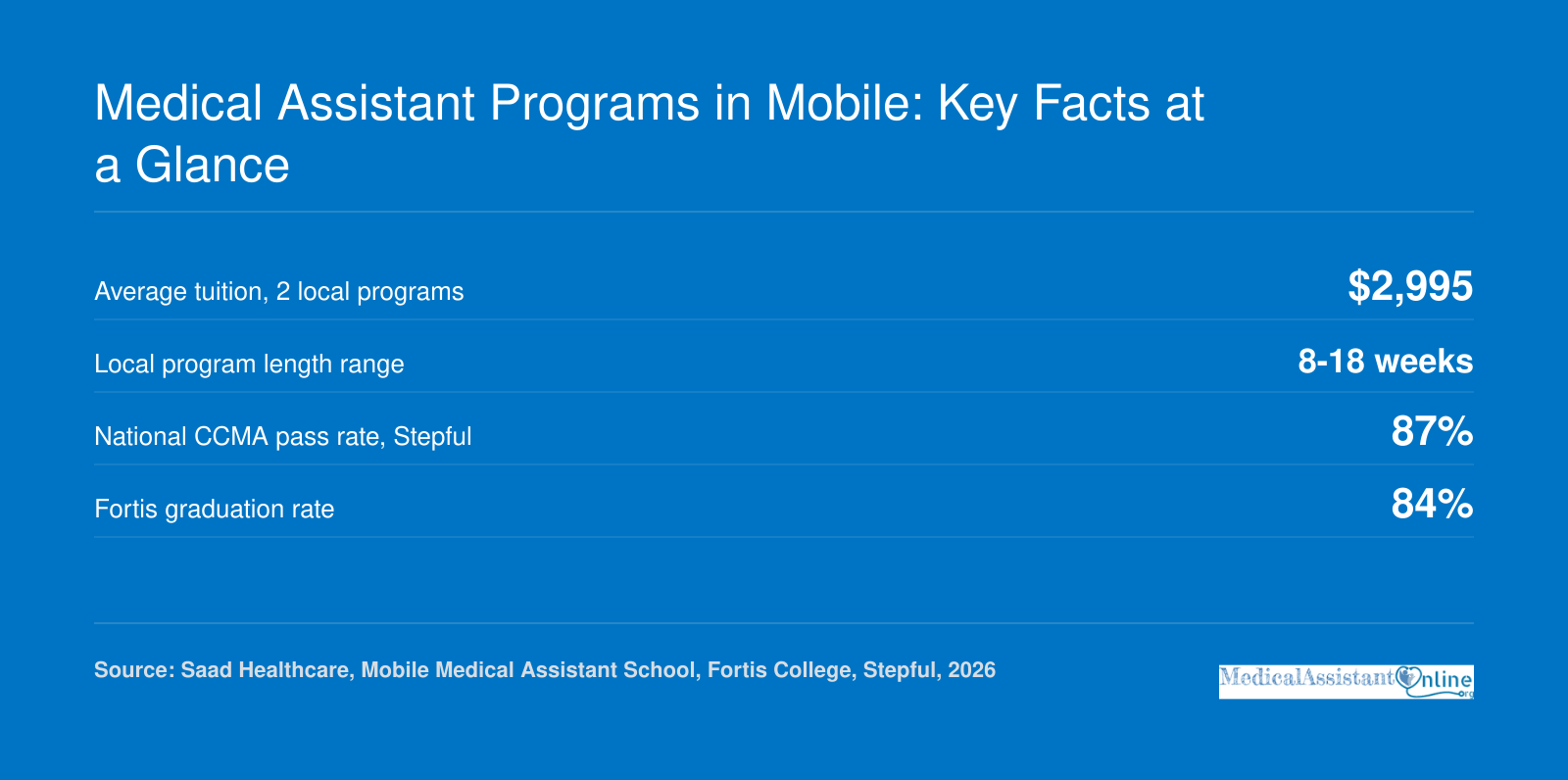 Average tuition $2,995, program lengths 8-18 weeks, 87% CCMA pass rate, 84% graduation rate.