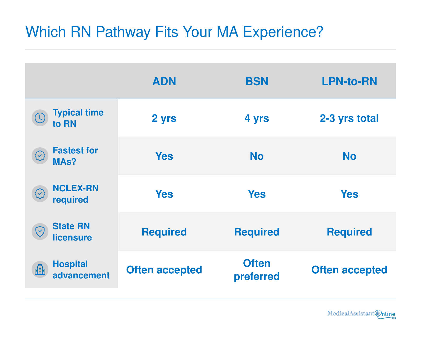 Comparison of ADN, BSN, and LPN-to-RN pathway typical time to RN, NCLEX-RN requirement, and hospital advancement potential.