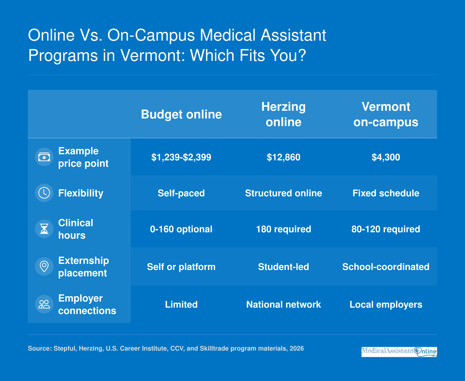 Comparison of online, Herzing online, and on-campus Vermont medical assistant programs across cost, flexibility, clinical hours, and employer connections.