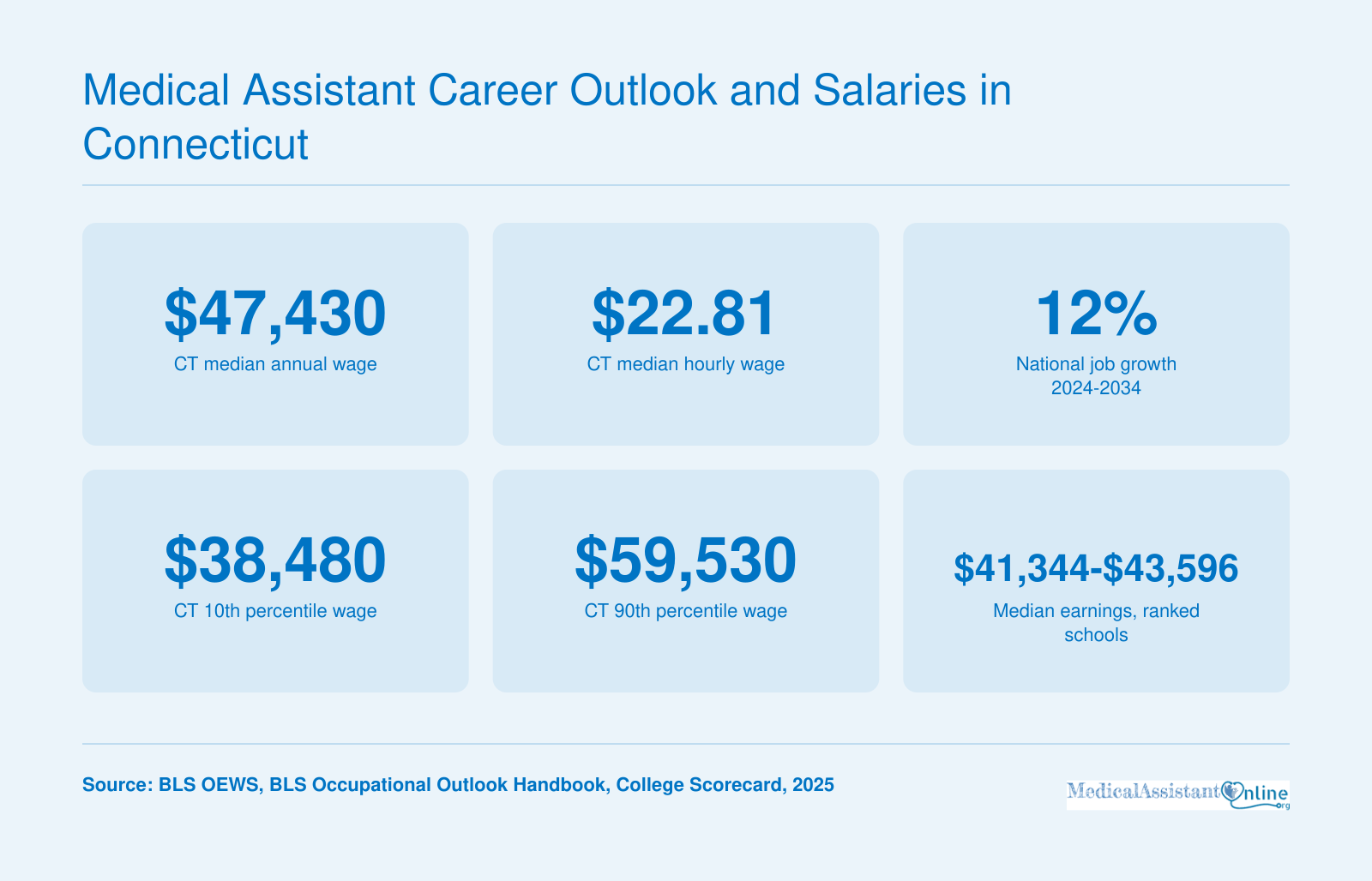 Medical assistant median annual wage $47,430 in Connecticut in 2025, with national job growth of 12% through 2034.