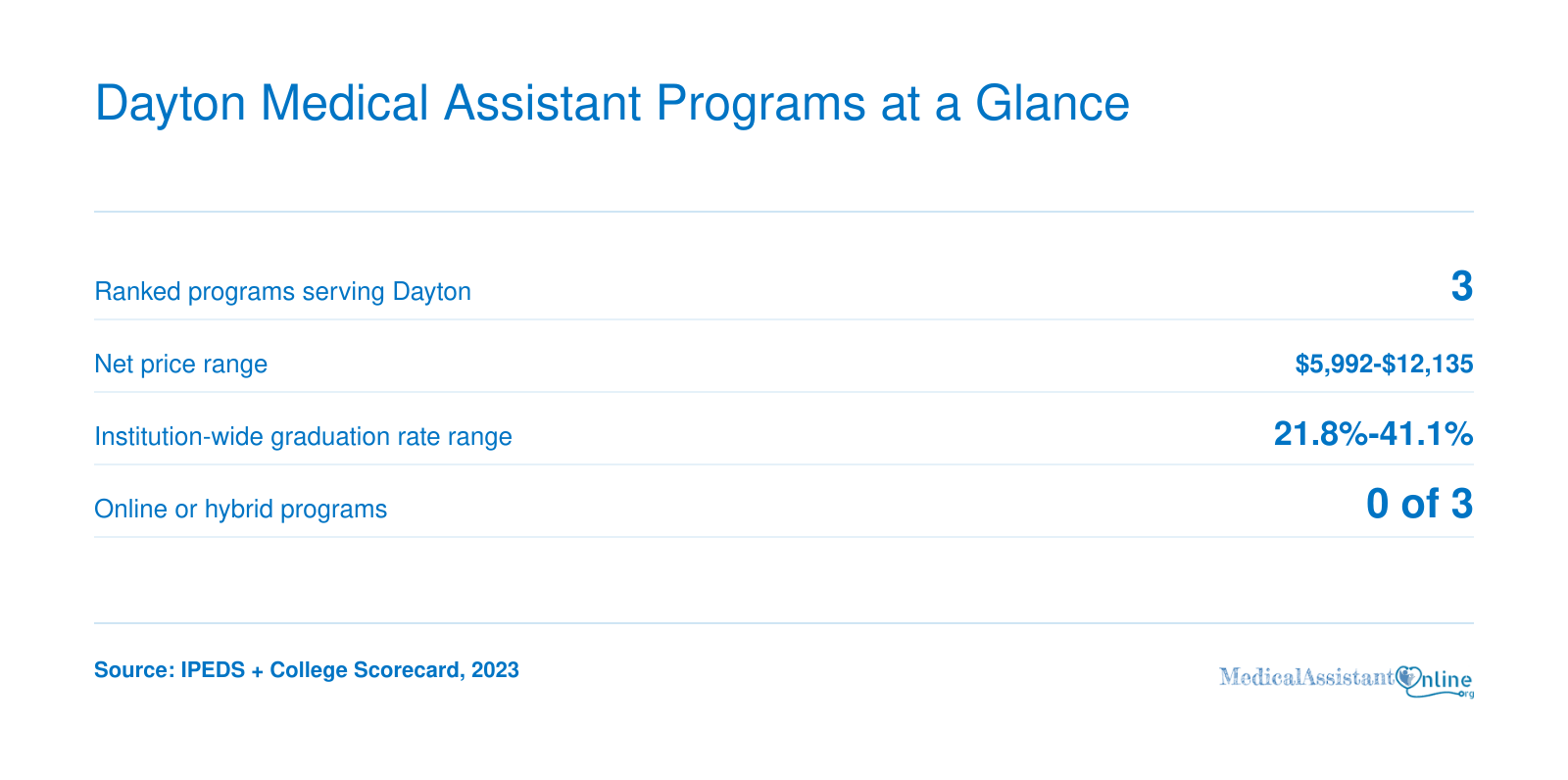 Three ranked medical assistant programs serving Dayton, net prices from $5,992 to $12,135, graduation rates 21.8% to 41.1%, none online or hybrid