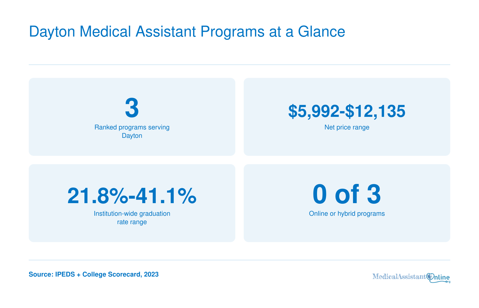 Three ranked medical assistant programs serving Dayton, net prices from $5,992 to $12,135, graduation rates 21.8% to 41.1%, none online or hybrid