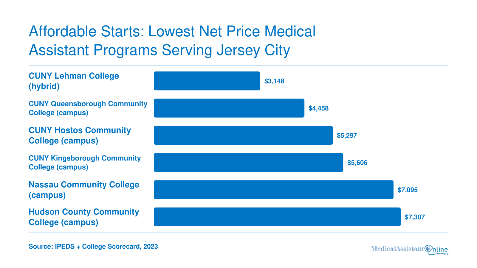 Lowest net price medical assistant programs serving Jersey City range from $3,148 to $7,307 in 2023.