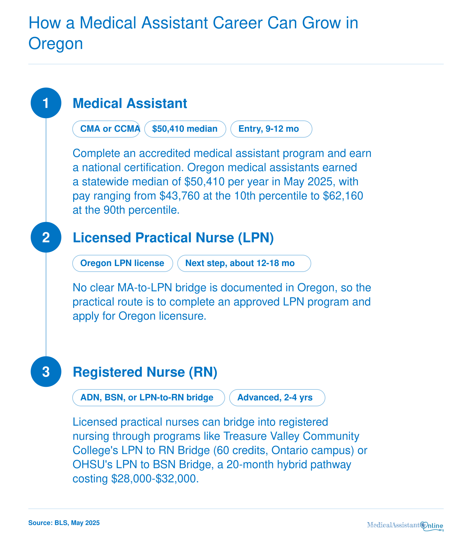 Oregon medical assistant median pay of $50,410 in May 2025, with progression paths to LPN and RN.