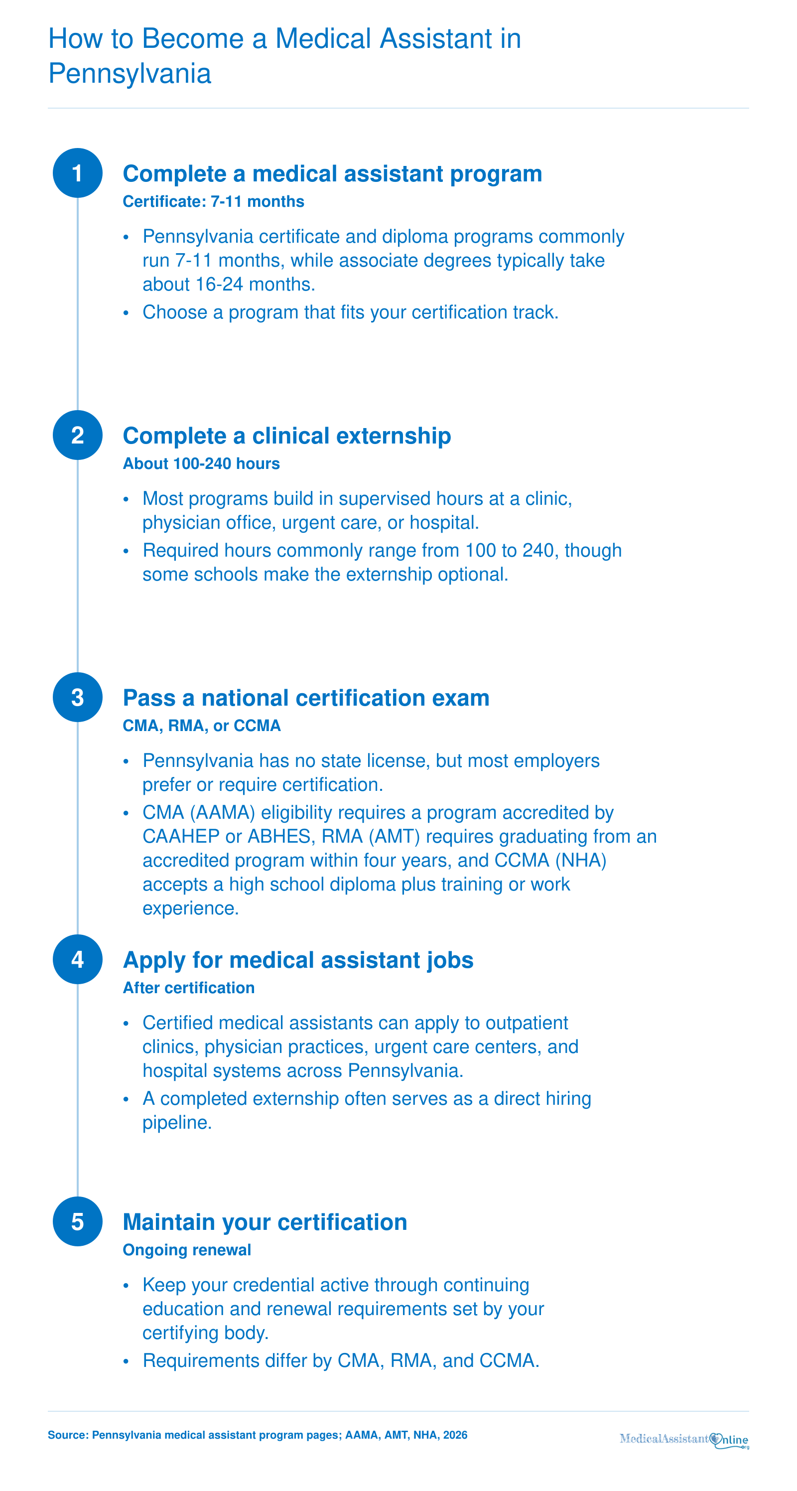 Five-step Pennsylvania medical assistant pathway: school program, 100-240 hour externship, national certification, job applications, and credential renewal.
