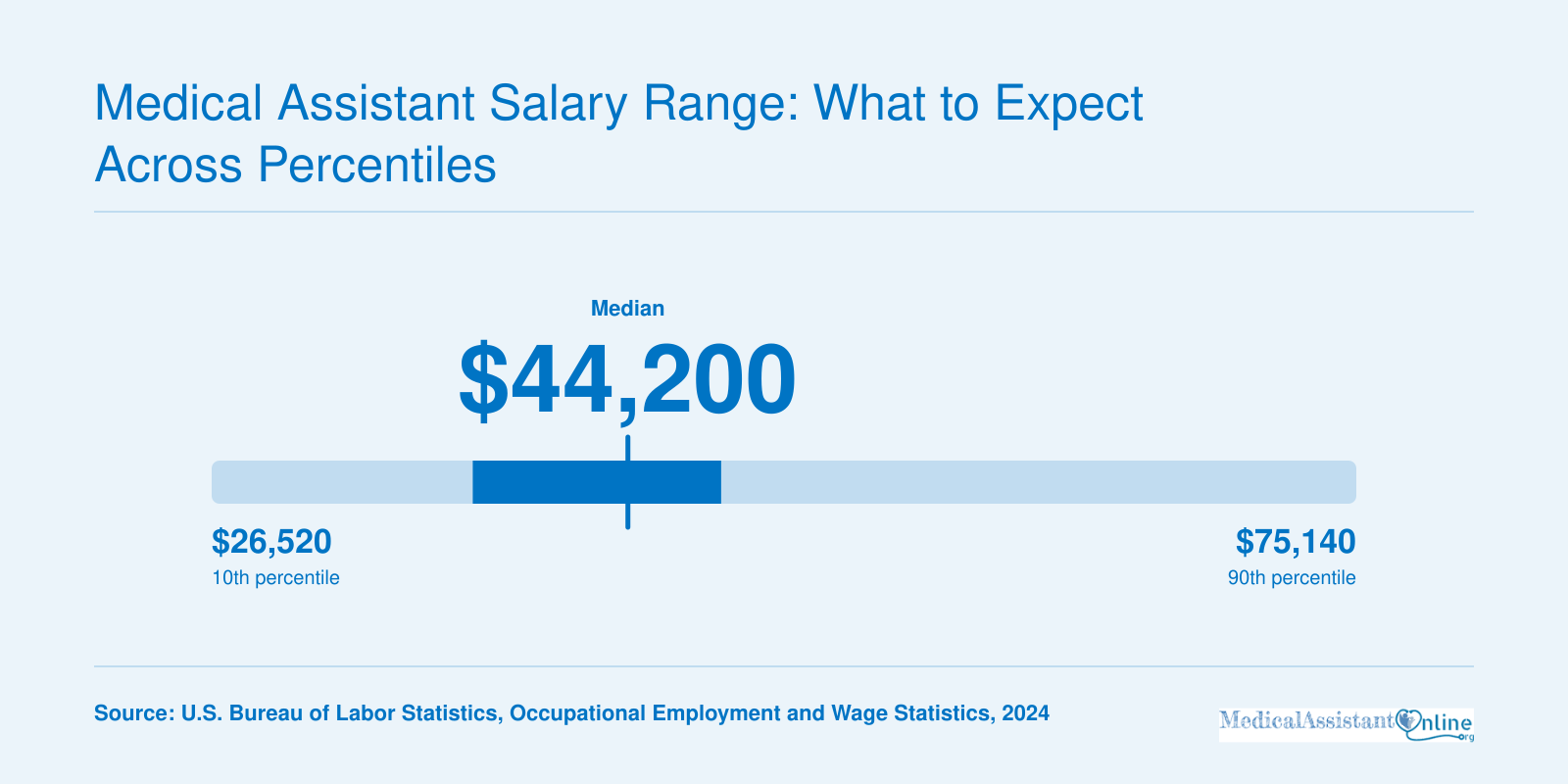 Medical assistants nationally earn a median of $44,200, with the middle 50 percent earning between $37,610 and $48,160 in 2024.