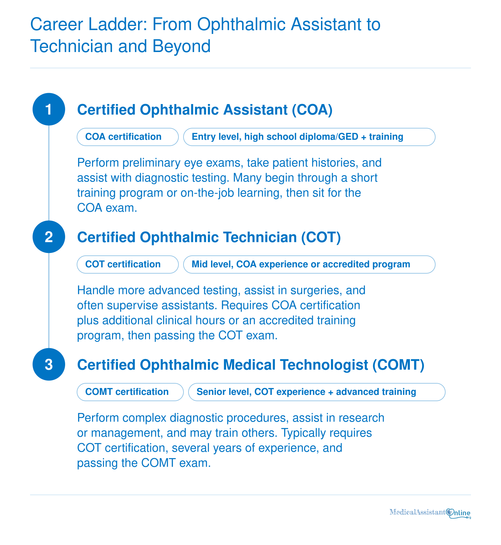 Career ladder from certified ophthalmic assistant to certified ophthalmic technician to certified ophthalmic medical technologist.