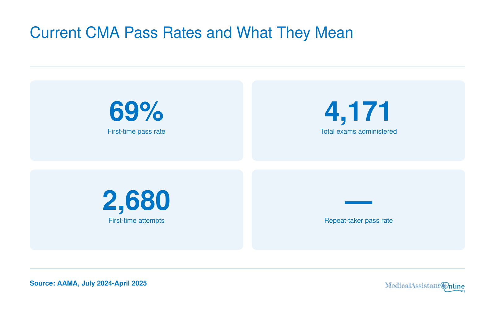 CMA first-time pass rate 69 percent, 4,171 exams administered, and 2,680 first-time attempts, July 2024 to April 2025; repeat-taker rate not published.