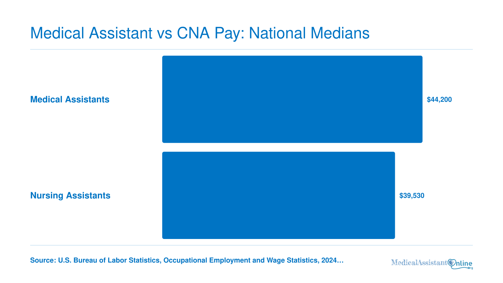 Median annual salaries of $44,200 for medical assistants and $39,530 for nursing assistants in 2024, per BLS.