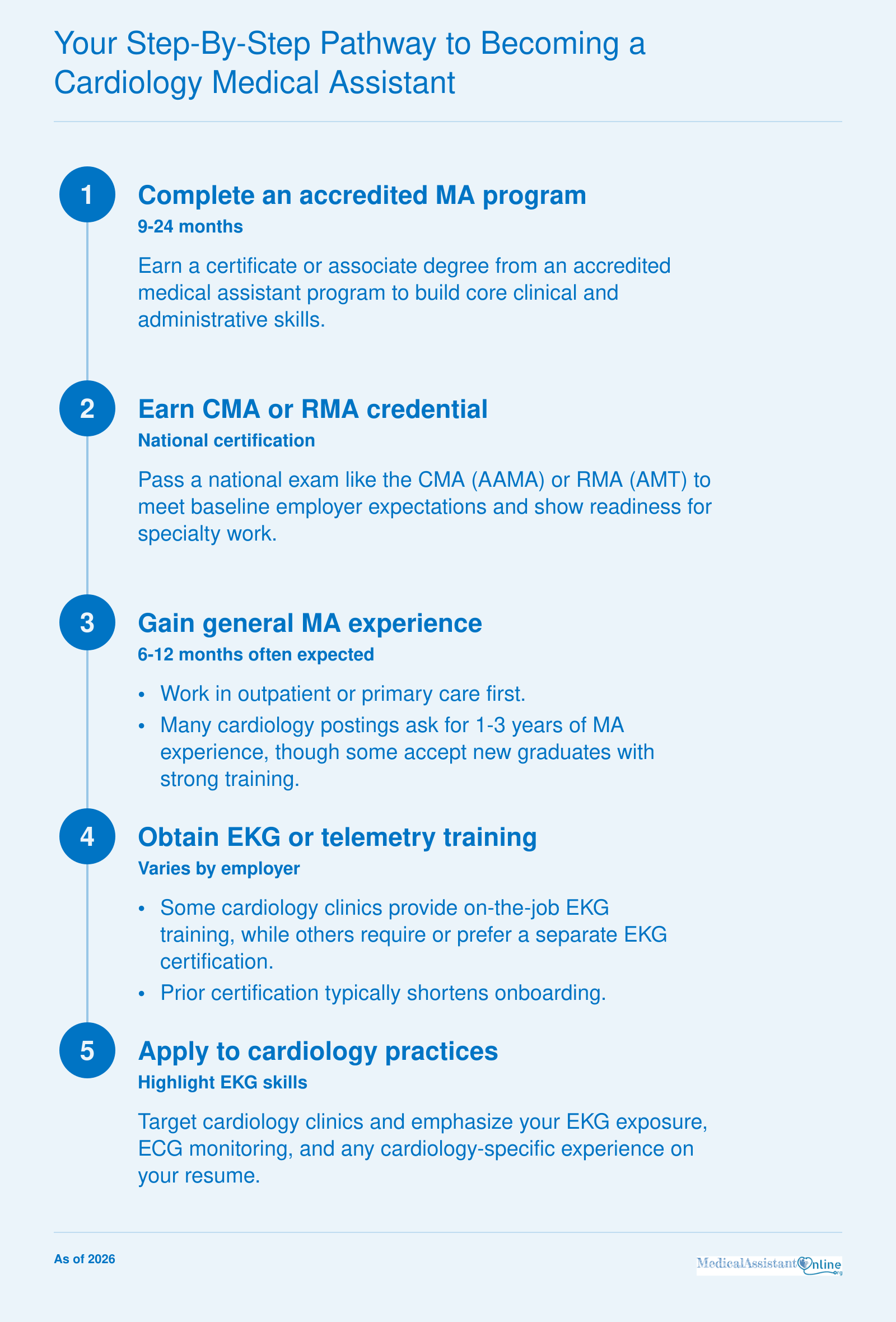 Five-step pathway: accredited MA program, CMA or RMA credential, general experience, EKG training, then cardiology applications.