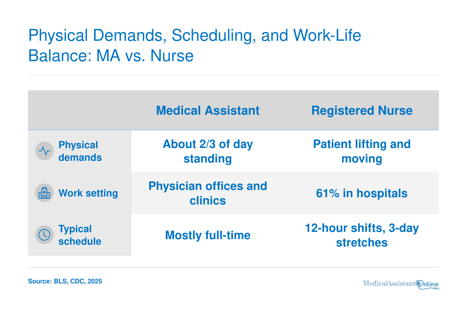 Comparison of standing time, work setting, and shift patterns for medical assistants versus registered nurses, per BLS.
