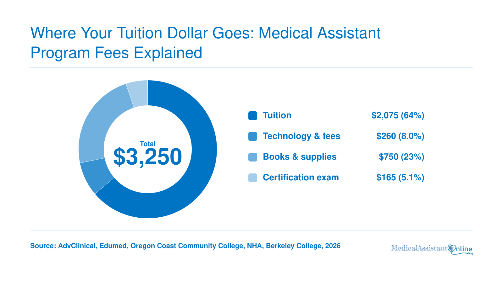 Typical online medical assistant program cost breakdown: $3,250 total including $2,075 tuition, $260 fees, $750 books, $165 exam