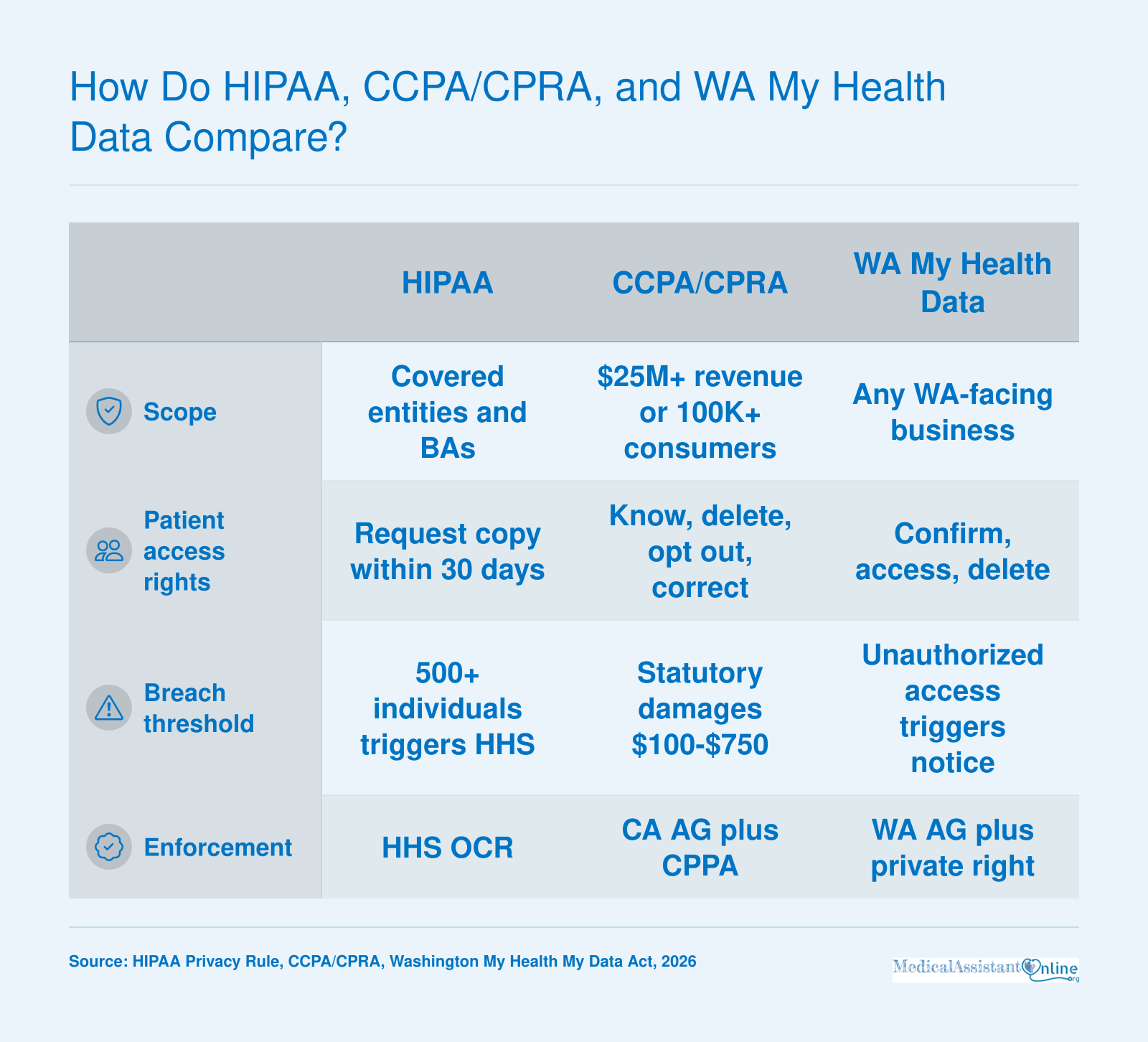 Comparison of HIPAA, CCPA/CPRA, and Washington My Health My Data Act on scope, patient access, breach thresholds, and enforcement.