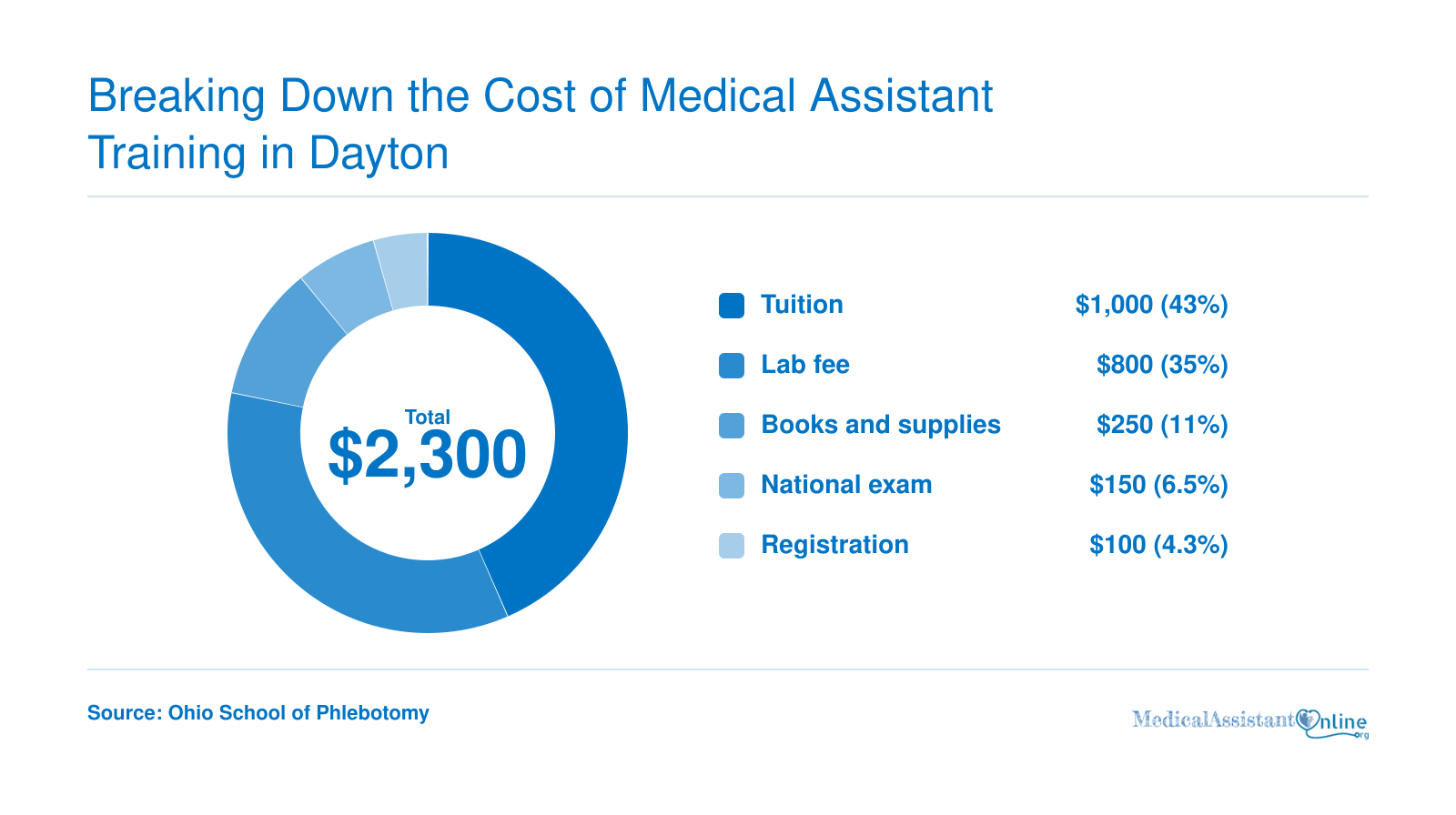 Typical Dayton-area medical assistant program cost breakdown: $2,300 total, including tuition, lab, books, exam, and registration.