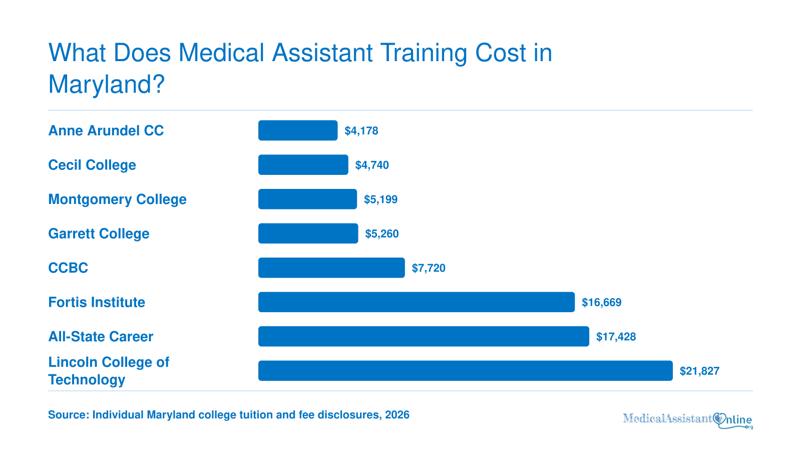 Published tuition and fees at eight Maryland medical assistant schools, from $4,178 to $21,827 in 2026.