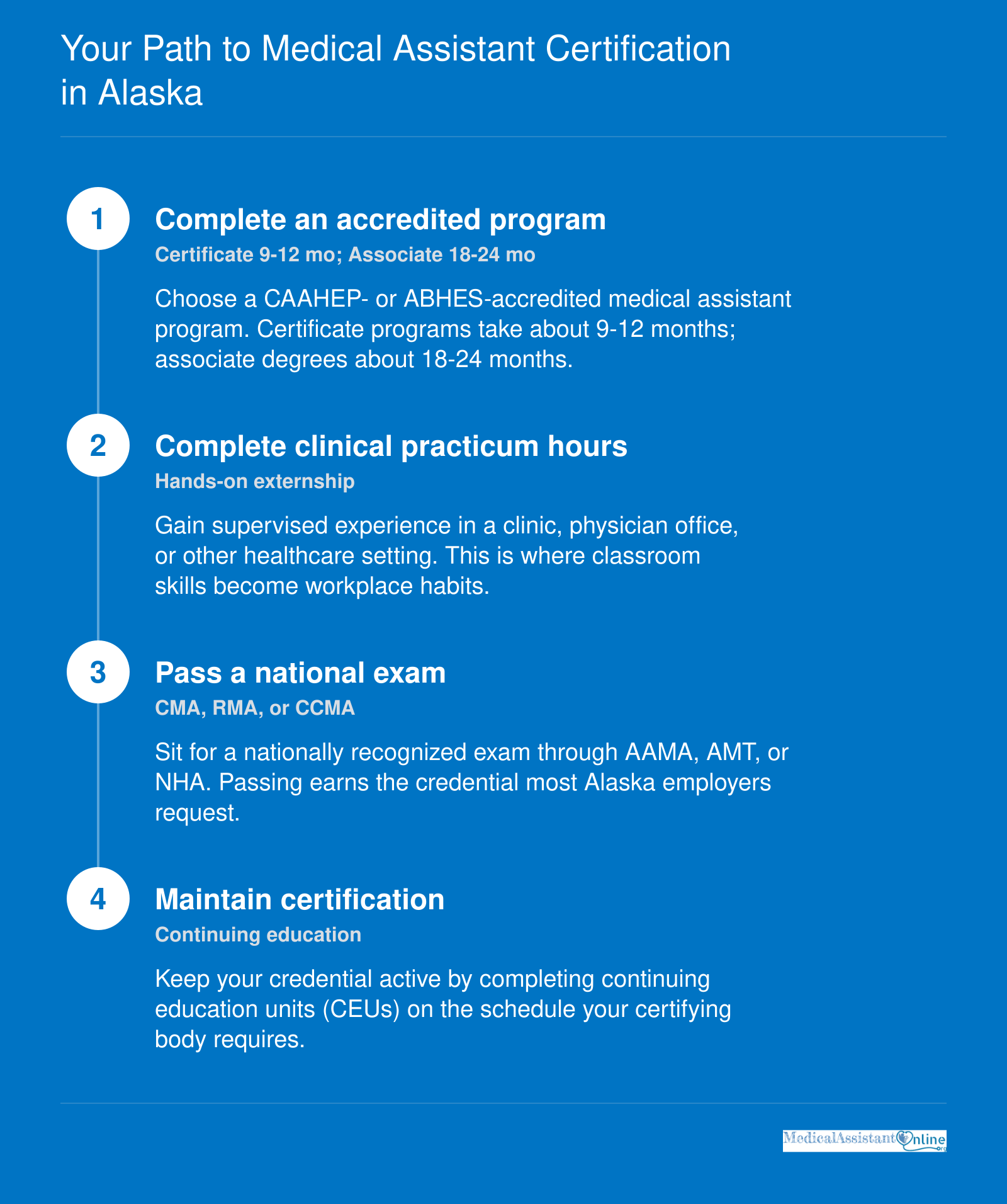 Four-step certification pathway for Alaska medical assistants: accredited program, clinical hours, national exam, and continuing education.