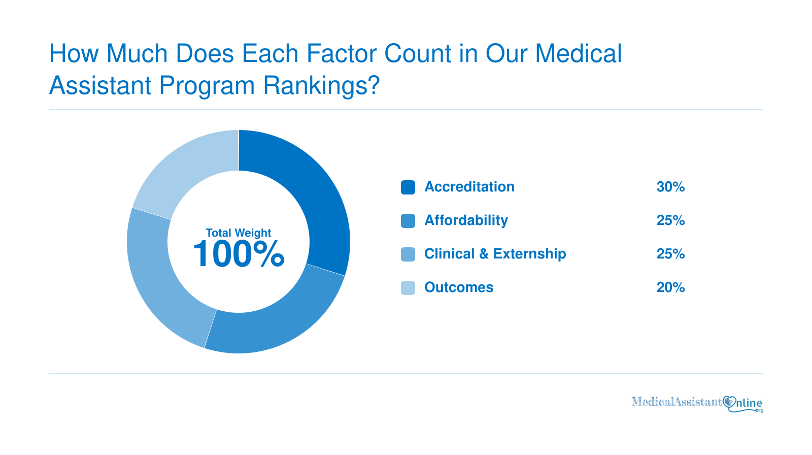 Weights for medical assistant program rankings: accreditation 30%, affordability 25%, clinical training and externship 25%, outcomes 20%.