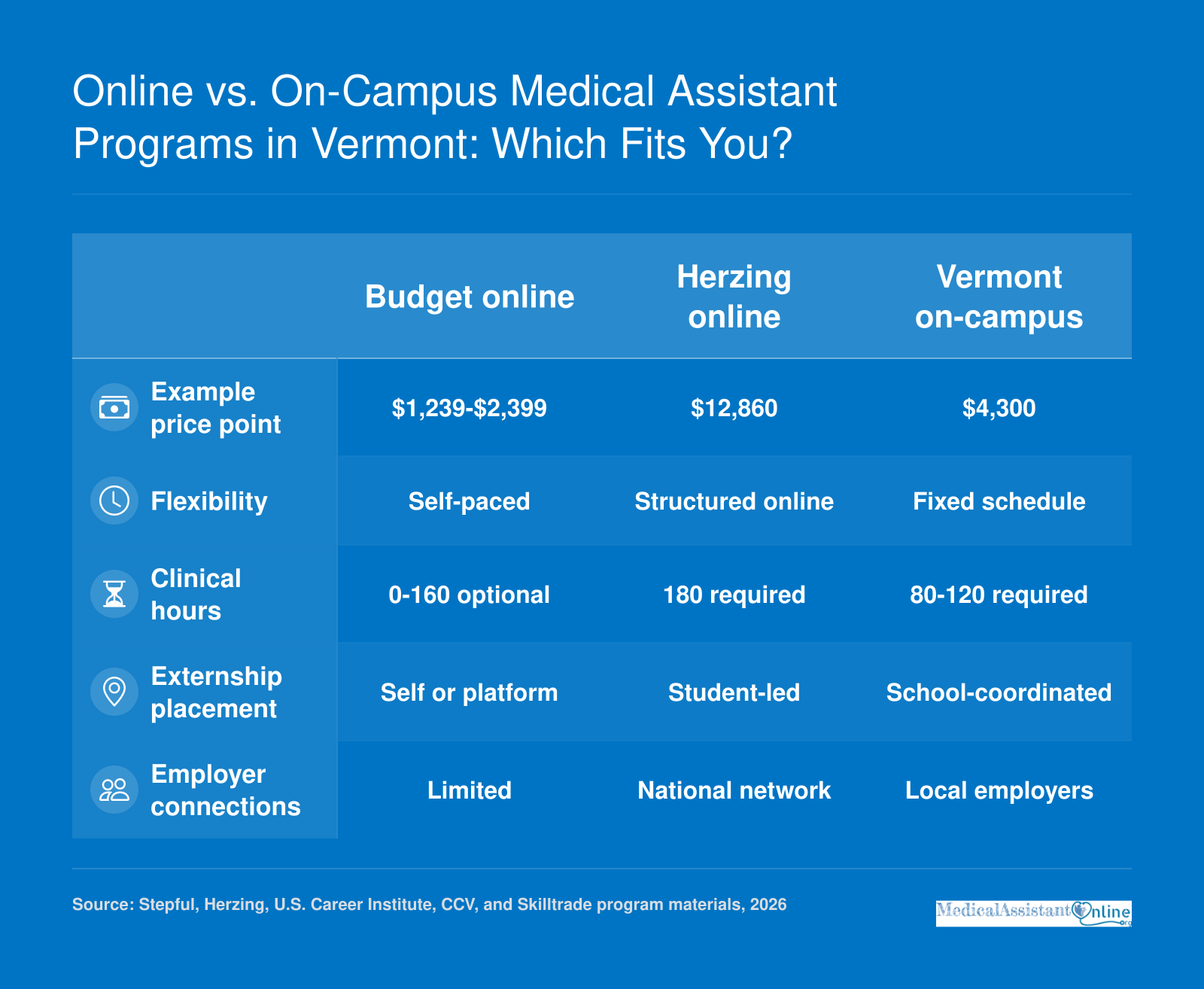 Comparison of online, Herzing online, and on-campus Vermont medical assistant programs across cost, flexibility, clinical hours, and employer connections.