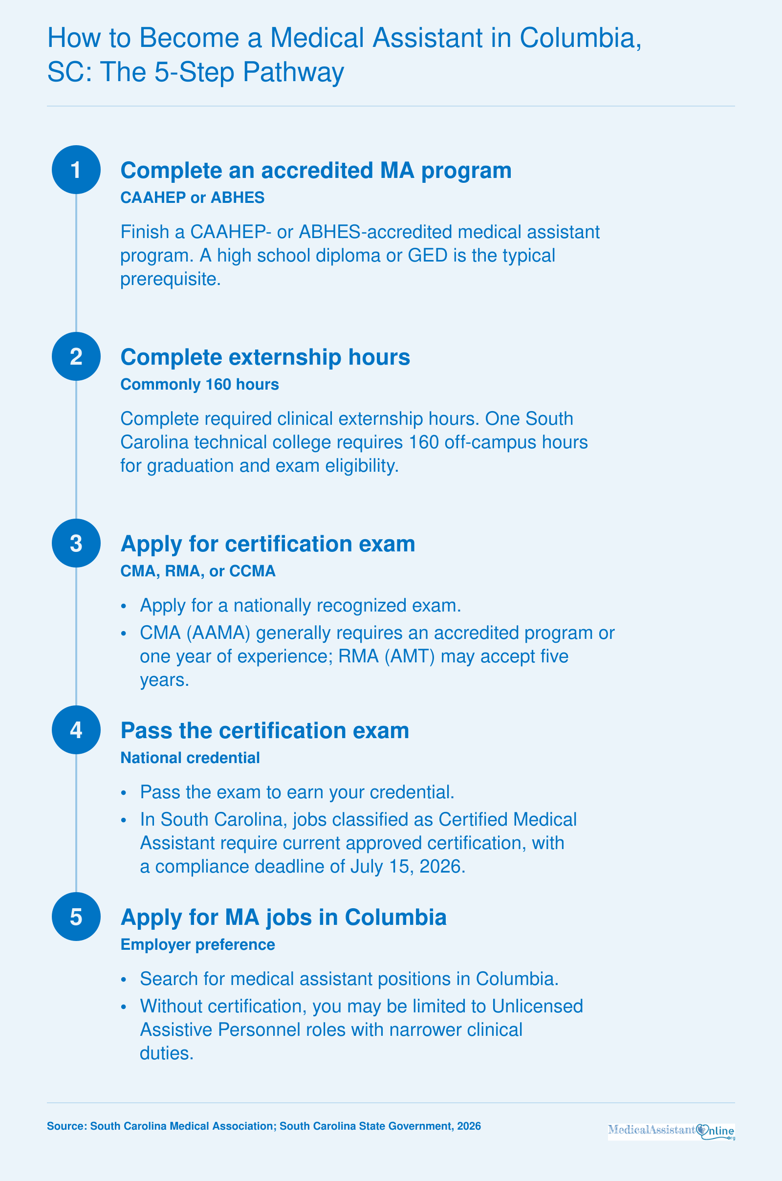 Five ordered steps from accredited medical assistant training to applying for jobs in Columbia, SC.