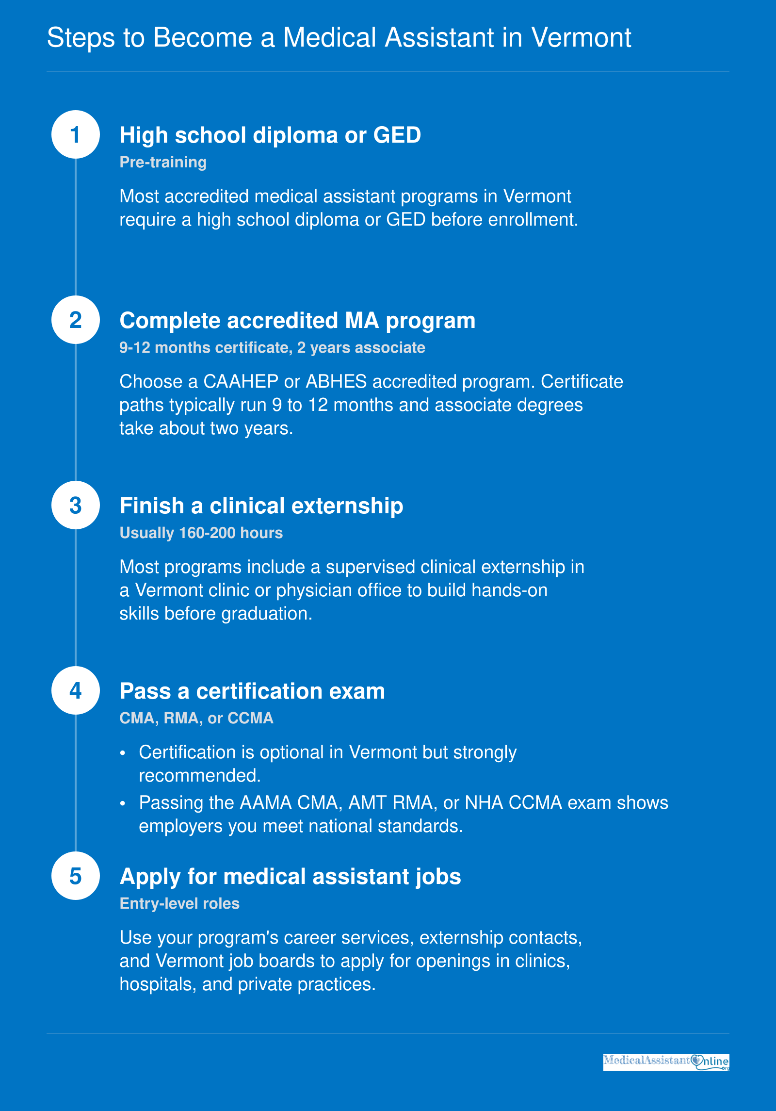 Five-step timeline: high school diploma or GED, accredited program, externship, certification, and medical assistant job applications in Vermont.