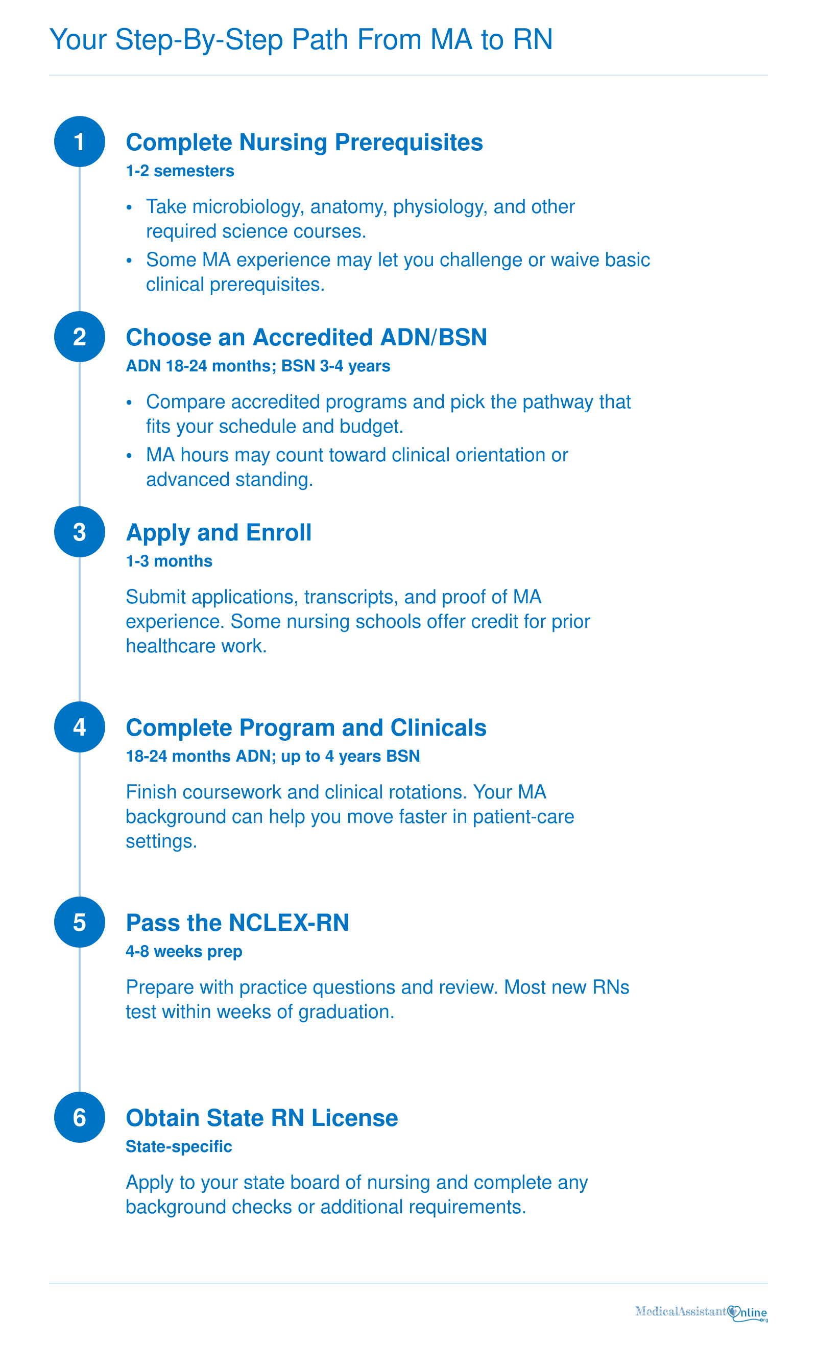 Six-step timeline from medical assistant to registered nurse with typical durations for prerequisites, ADN/BSN, application, clinicals, NCLEX, and licensure.