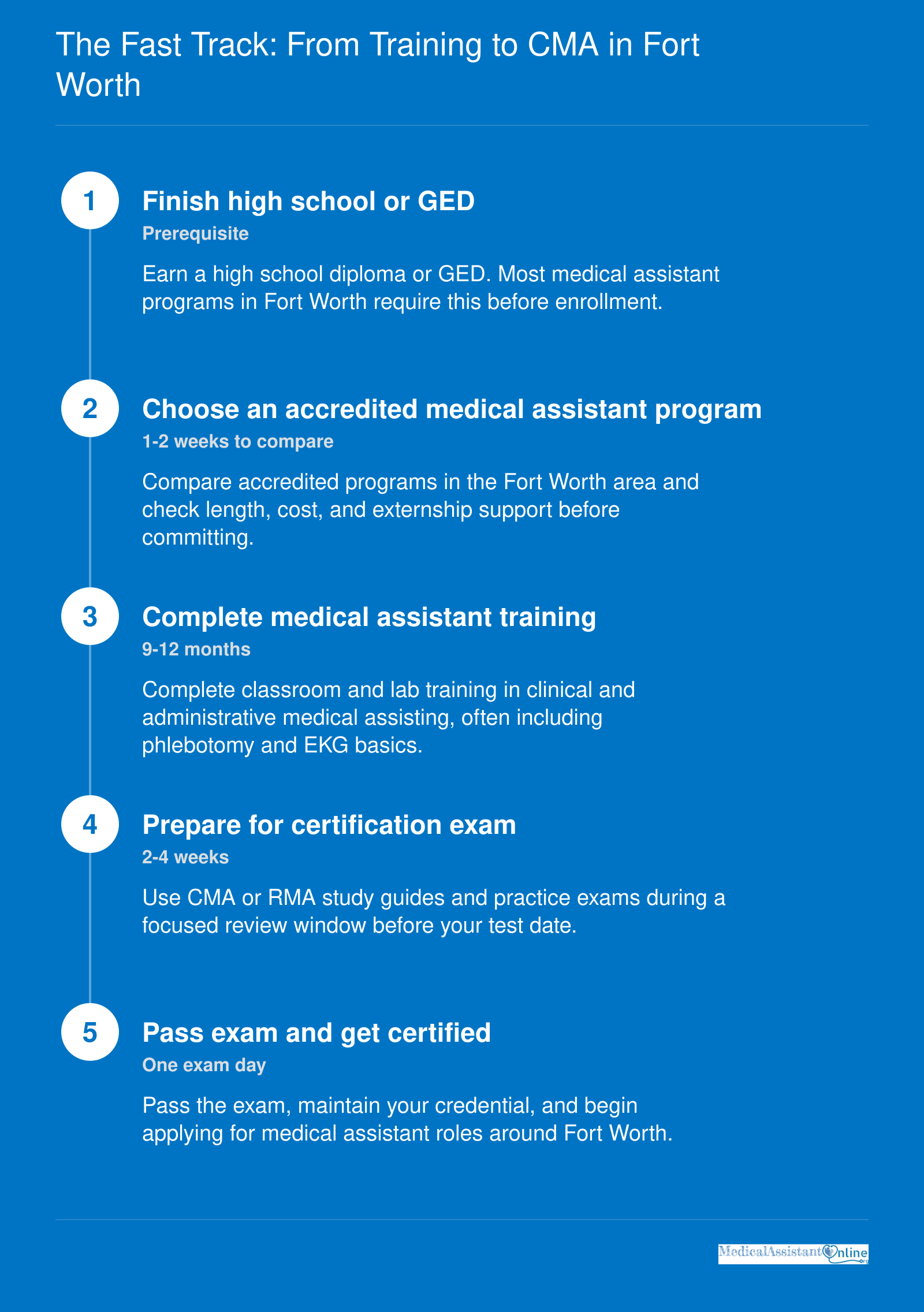 Five-step Fort Worth medical assistant path from high school or GED to certification, totaling about 9 to 12 months.