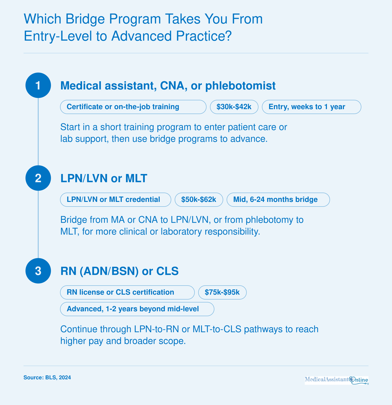 Career progression from entry-level medical assistant, CNA, or phlebotomist roles through mid-level LPN/MLT to advanced RN/CLS roles with typical salaries.