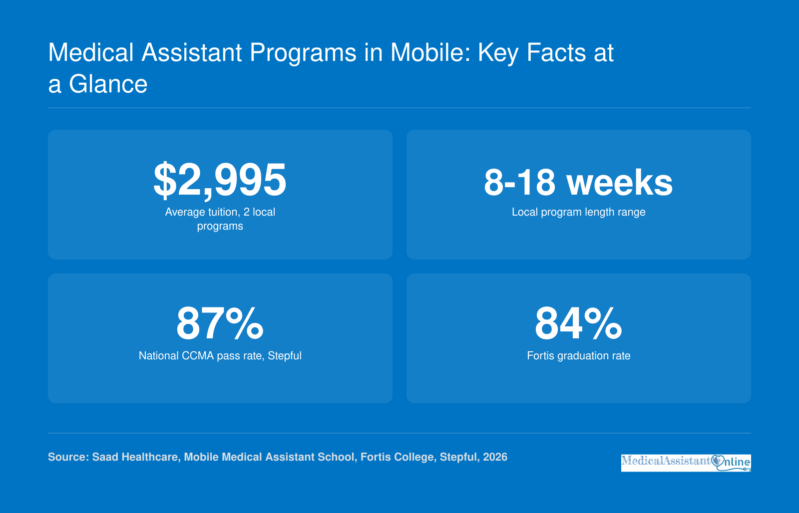 Average tuition $2,995, program lengths 8-18 weeks, 87% CCMA pass rate, 84% graduation rate.