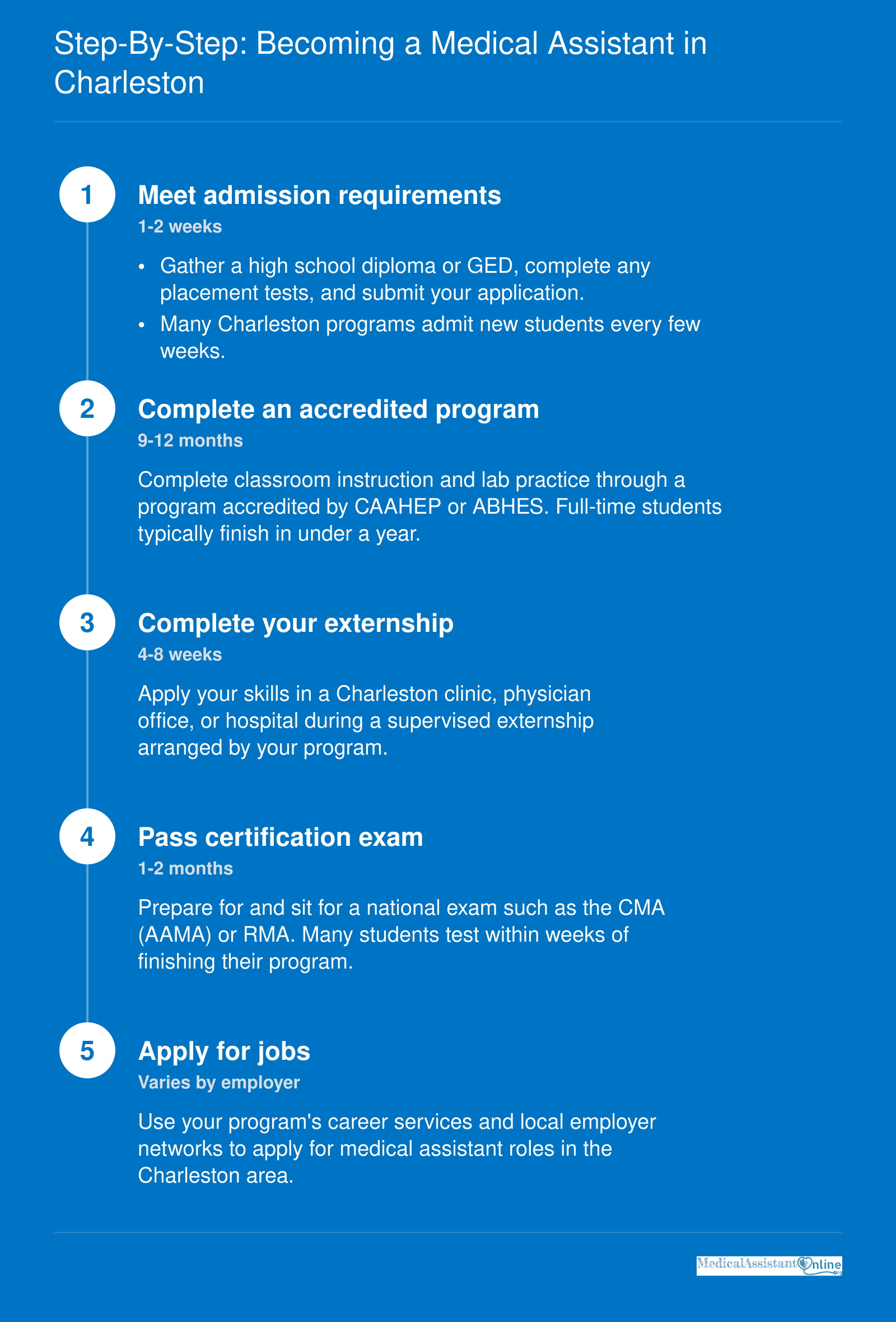 Five-step pathway to become a medical assistant in Charleston: admission, program, externship, certification, and job search.