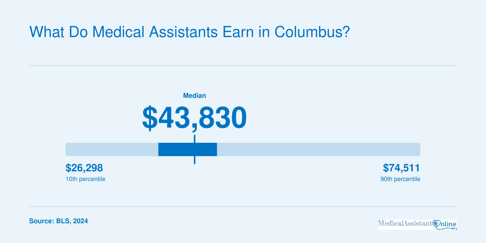 Columbus metro medical assistant wages in 2024: median $43,830, with the middle 50% earning between $38,900 and $46,870.